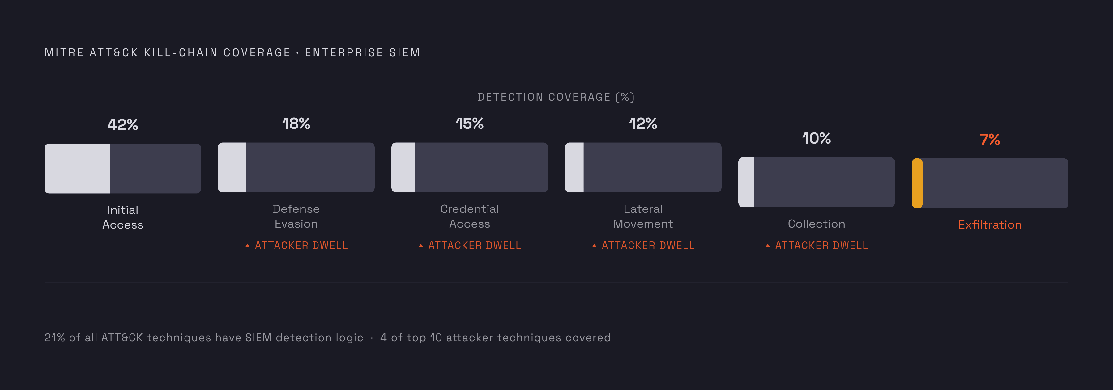 Diagram: Where SIEM Coverage Clusters — and Where It Goes Dark. Visualizes: Show a kill-chain coverage map across six attack stages: Initial Access, Defense Evasion, Credential Access, Lateral Movement, Collection, and Exfiltration.