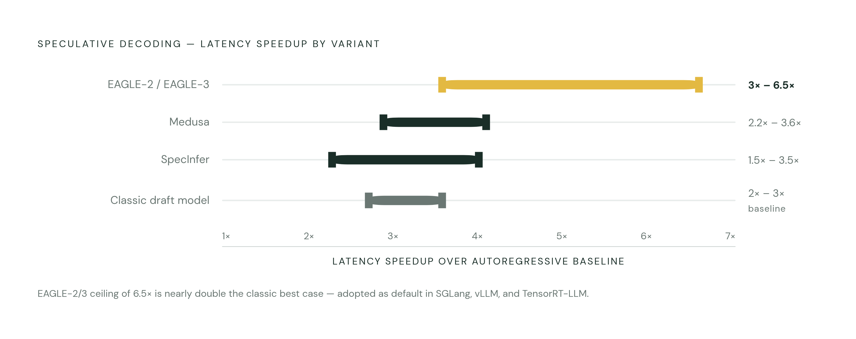 Diagram: Speedups Across Speculative Decoding Variants. Visualizes: Show a ranked horizontal bar chart of reported latency speedup ranges for four algorithm variants: Classic external draft model (baseline, ~2–3×), SpecInfer with tree-of-candidates…