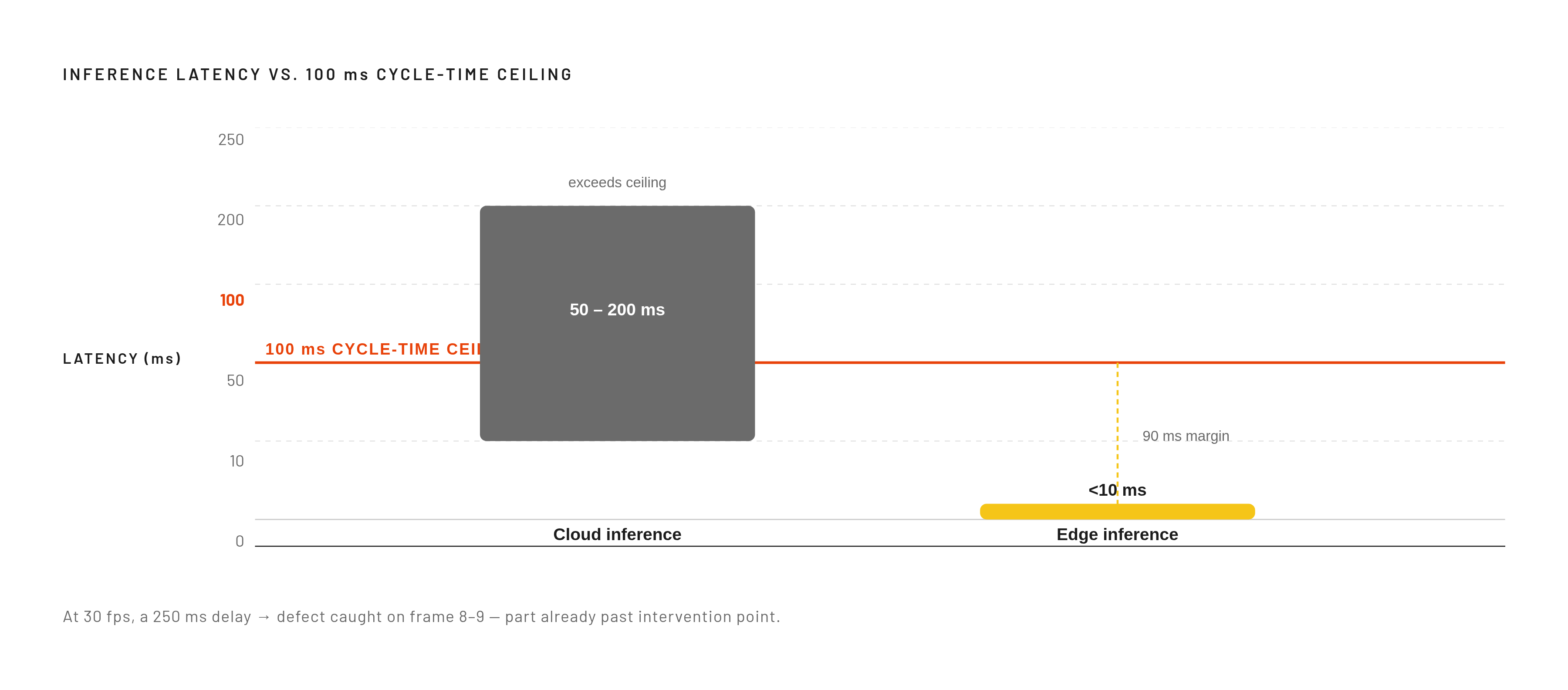 Diagram: Edge vs. Cloud: The Latency Gap That Decides the Question. Visualizes: Show the contrast between cloud inference round-trip latency (50–200 ms) and edge inference latency (under 10 ms), set against the hard physical constraint of a 100 ms…