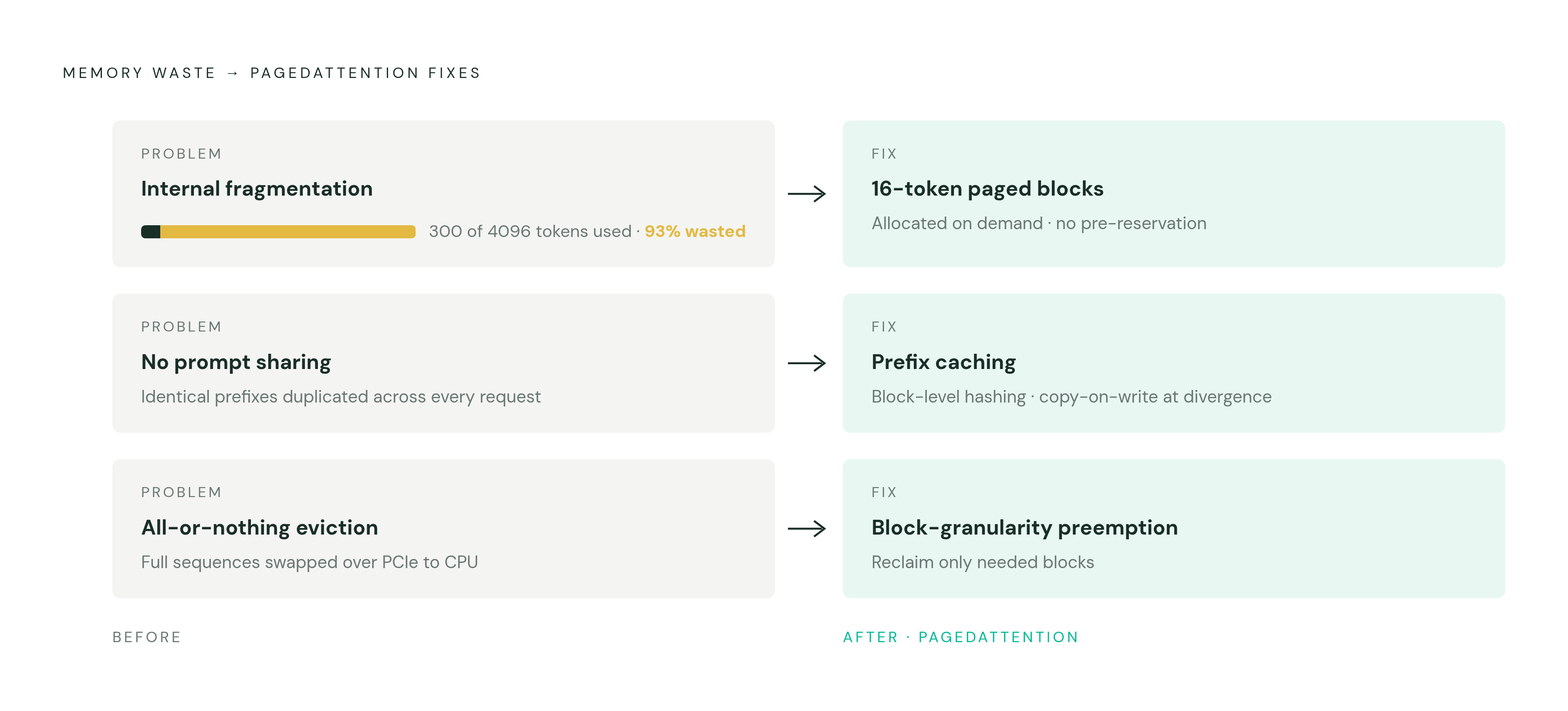 Diagram: Three Failure Modes, Three Design Fixes. Visualizes: Visualize the three concrete memory-waste failure modes that existed before PagedAttention, each paired with its specific fix.