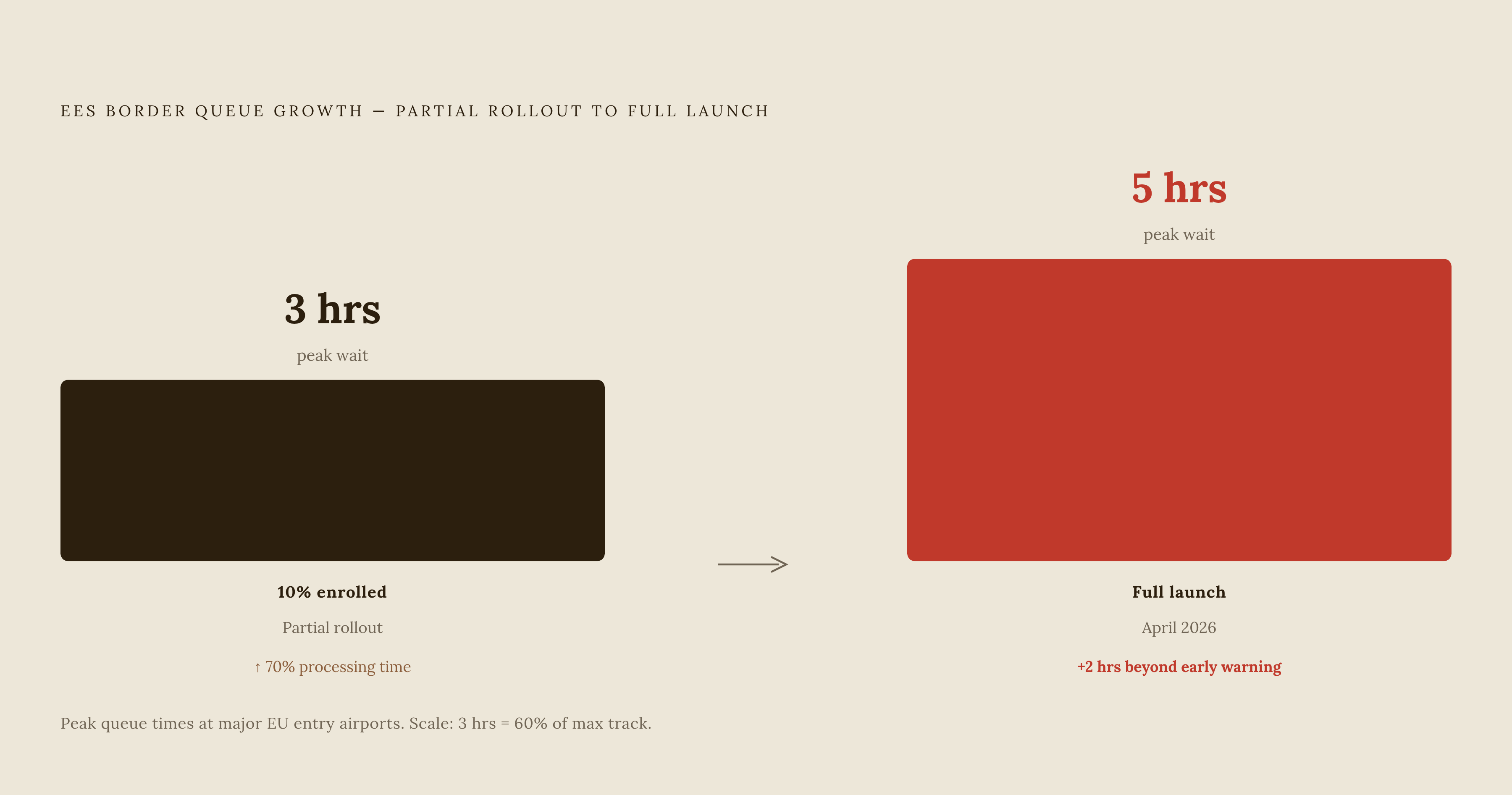 Diagram: EES Delays: From 10% Enrollment to Five-Hour Queues. Visualizes: Show the escalating severity of border delays as EES enrollment scaled up, using two concrete data points from the article: (1) at just 10% of eligible travelers enrolled…