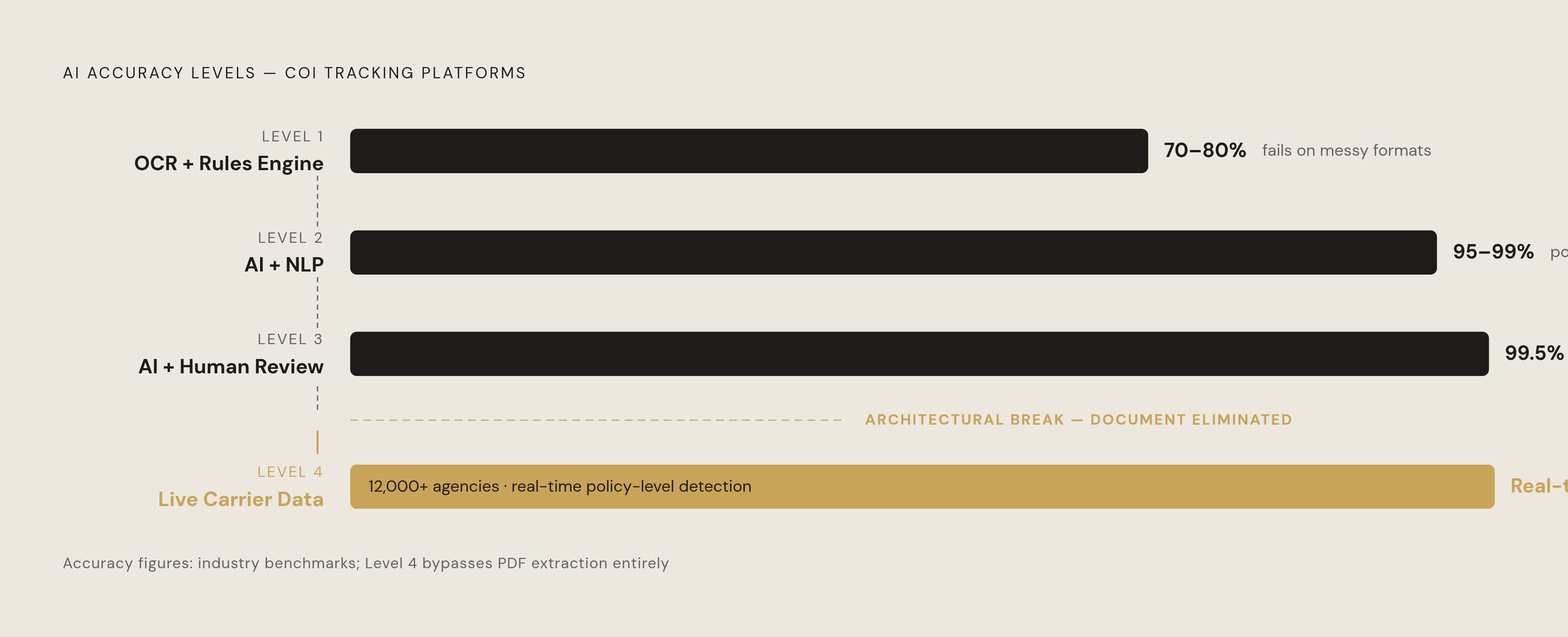 Diagram: Four AI Levels That Define COI Tracking Accuracy. Visualizes: Visualize a vertical progression of four distinct AI technology levels used in COI tracking platforms, showing how accuracy and tradeoffs change at each rung.
