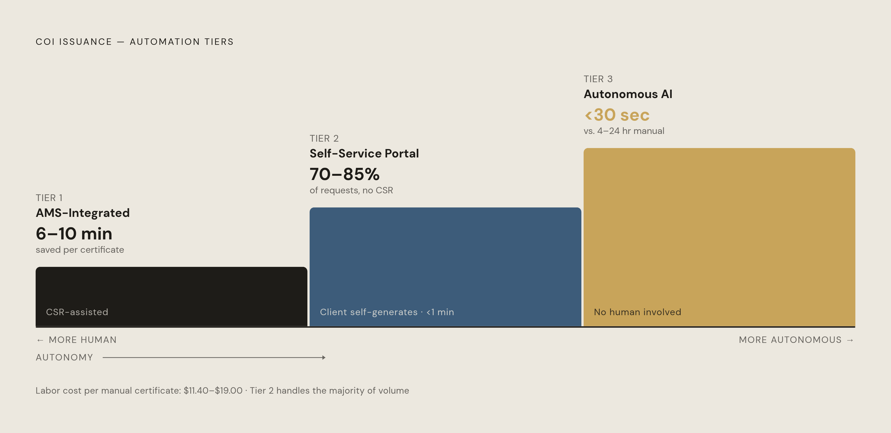 Diagram: Three Tiers of COI Issuance Automation. Visualizes: Show a three-tier progression of COI issuance automation, moving from most human-dependent to most autonomous.