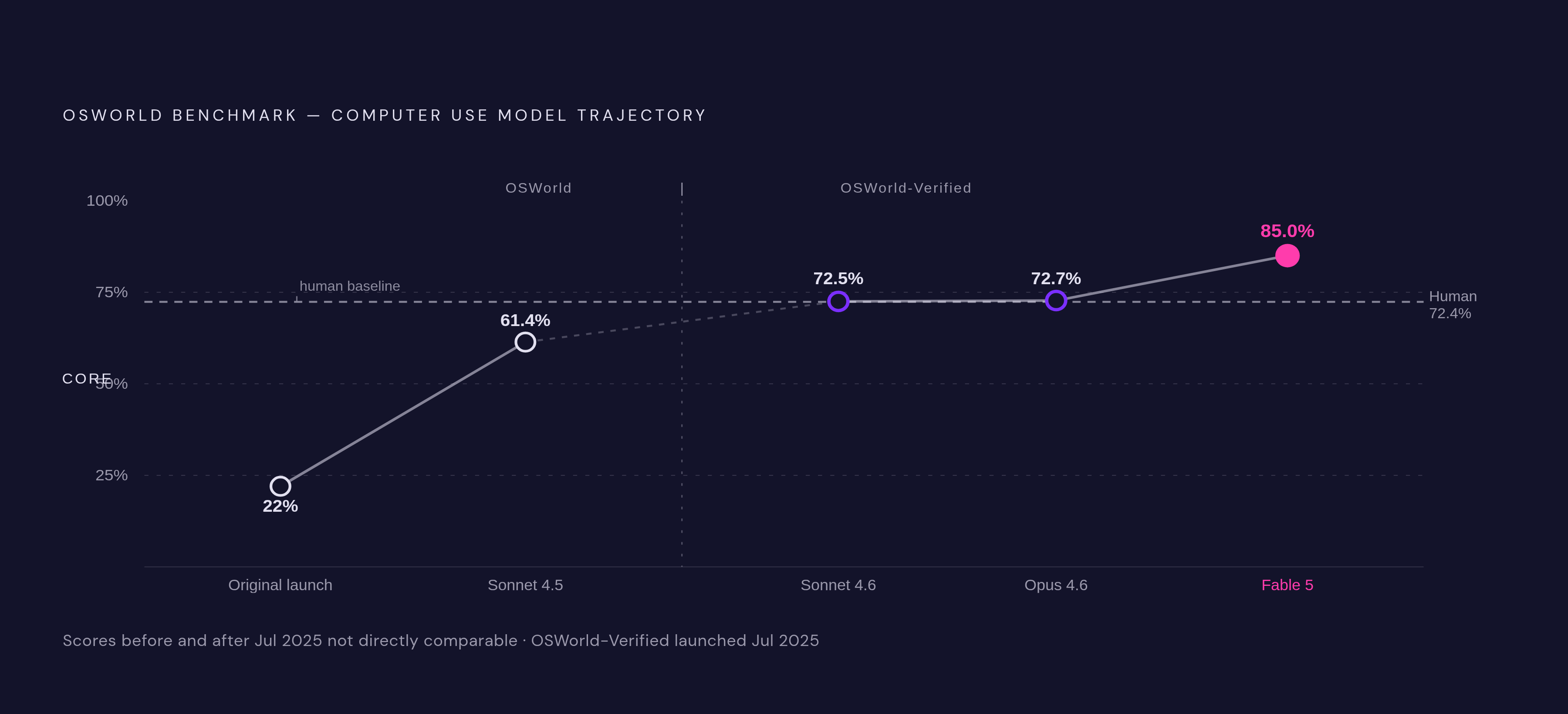 Diagram: From 22% to 85%: Computer Use Crosses the Human Baseline. Visualizes: Show the benchmark trajectory of Anthropic's computer use models across five data points on OSWorld / OSWorld-Verified: original model at launch (October 2024) scored…
