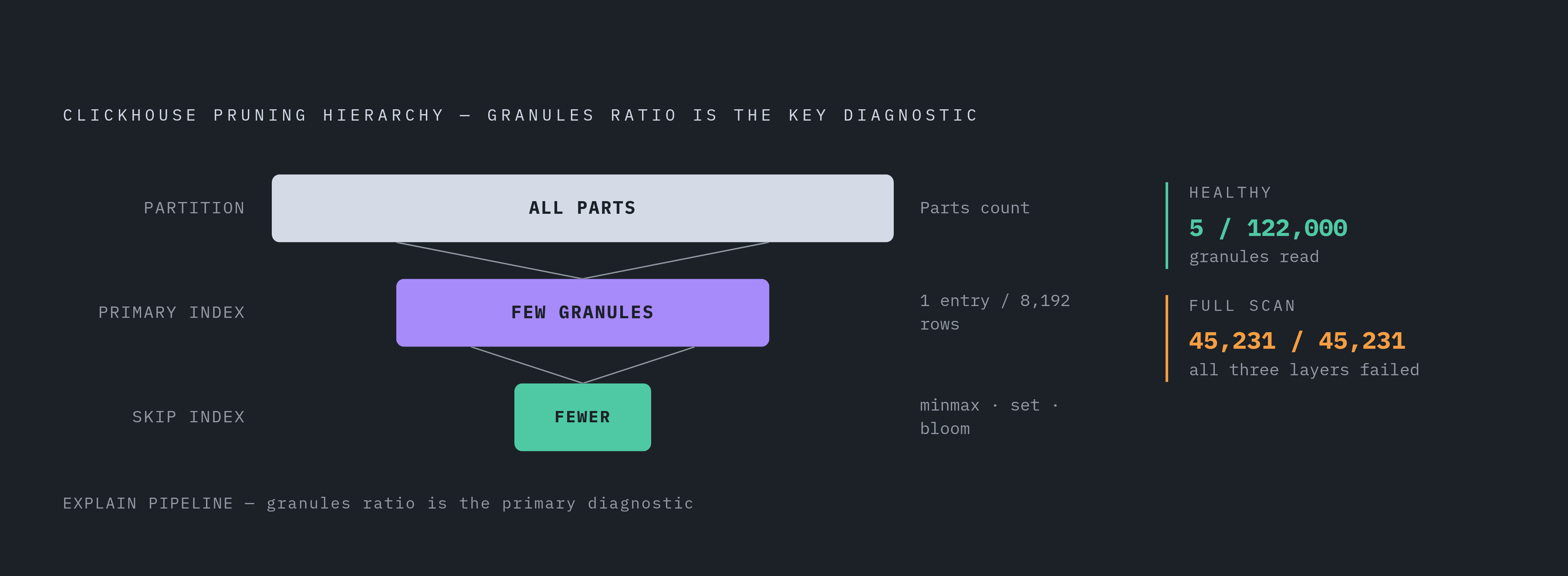Diagram: Three-Layer Pruning: From Partitions to Granules to Skip Indexes. Visualizes: Visualize ClickHouse's three-pass data pruning hierarchy as a stepped funnel or cascade, moving from coarse to fine.