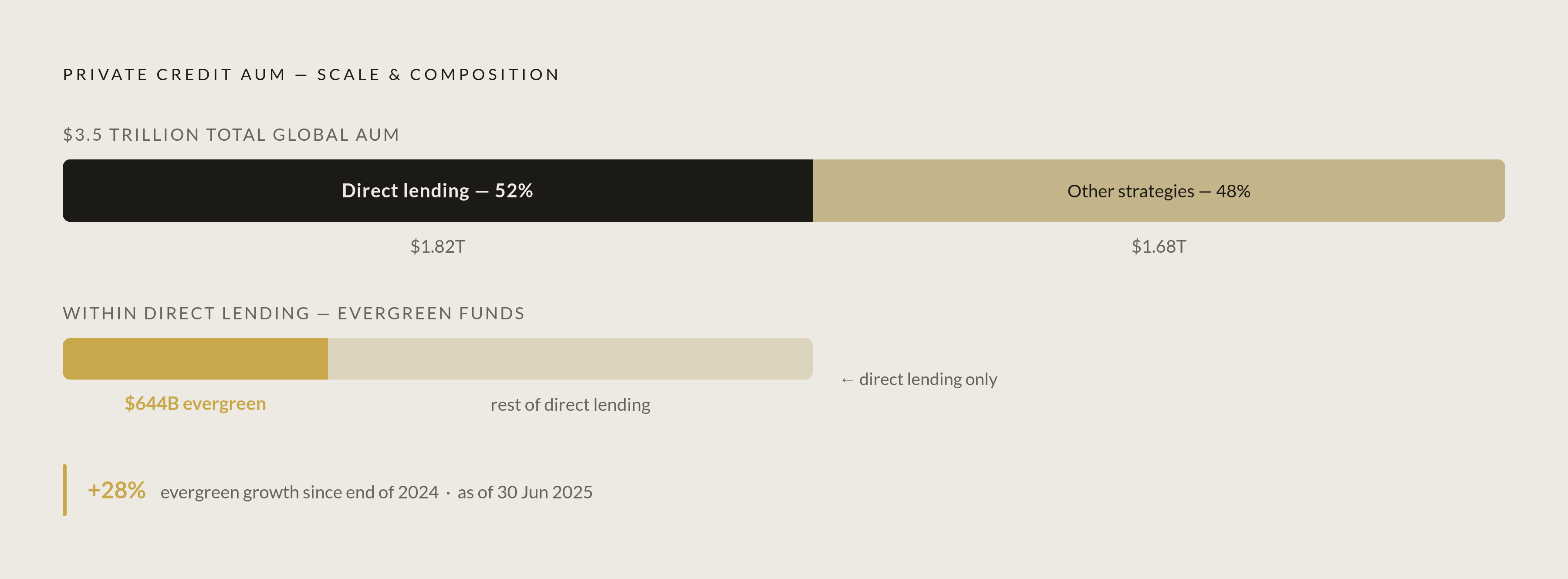 Diagram: Private Credit AUM: Where the Money Sits in 2024. Visualizes: Show the scale and composition of the private credit market using three concrete figures from the article: total global private credit AUM of $3.5 trillion, direct lending's…