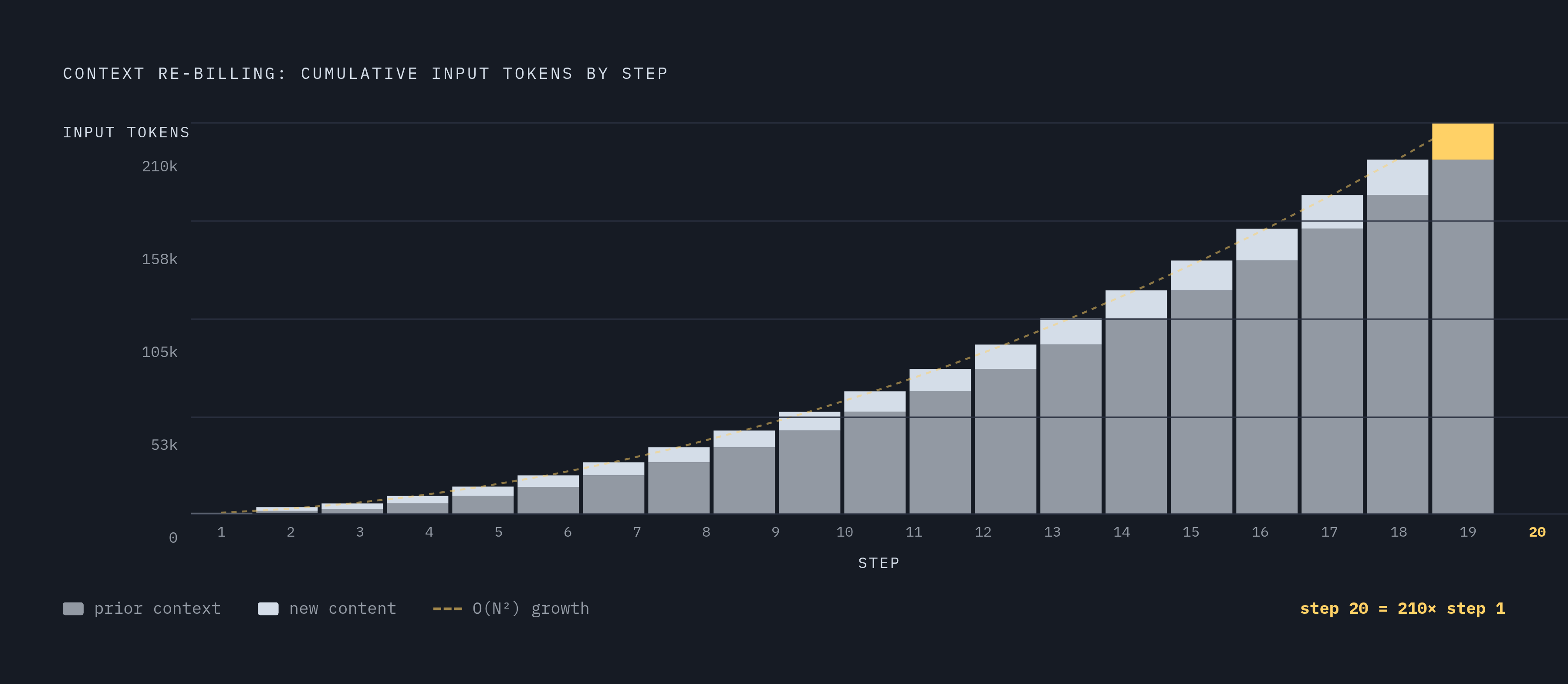 Diagram: Why Agent Costs Grow Quadratically With Steps. Visualizes: Show how context re-billing causes total token cost to grow superlinearly as an agent progresses through steps.