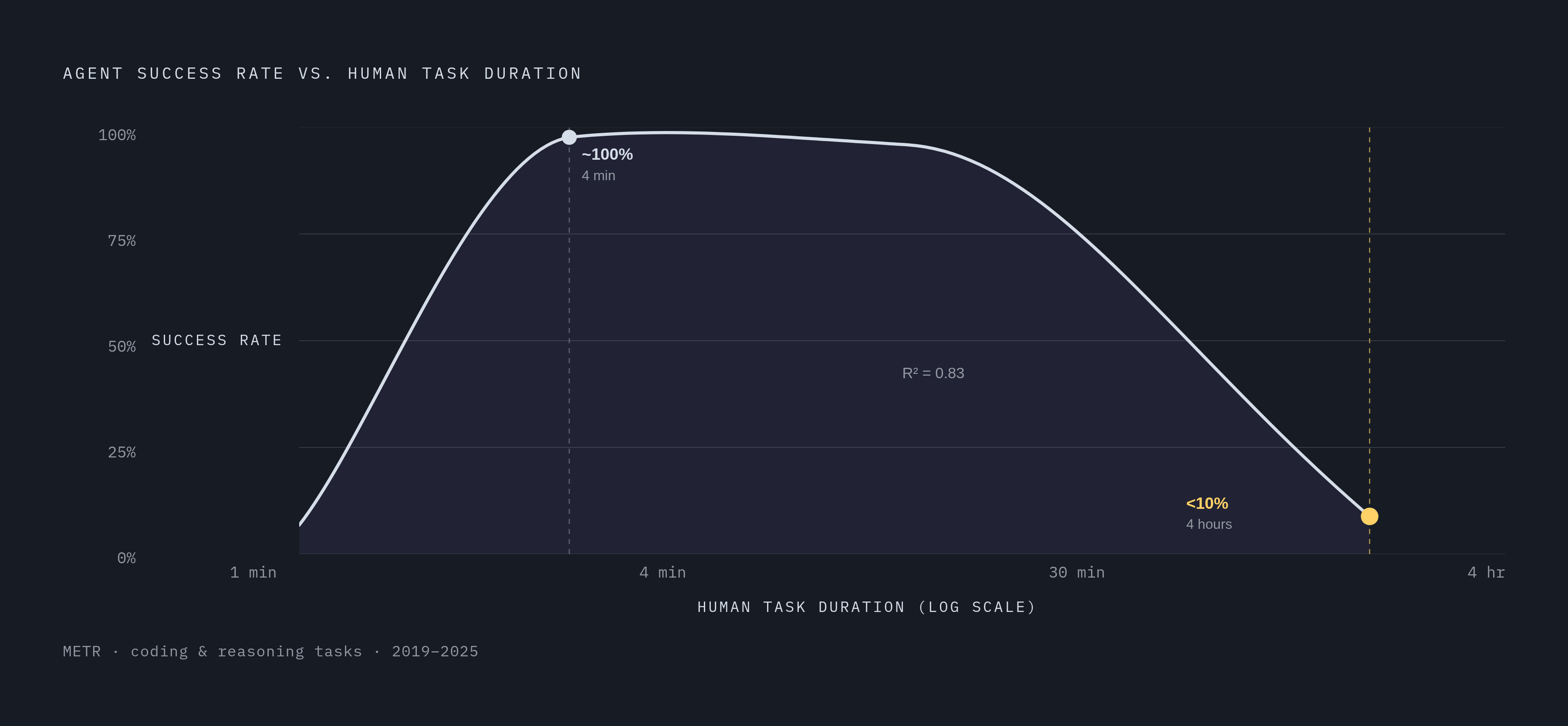 Diagram: Task Length vs. Agent Success Rate. Visualizes: Show the reliability cliff documented by METR: frontier agents succeed on nearly 100% of tasks a skilled human completes in under ~4 minutes, but success rates drop below 10% for tasks taking…