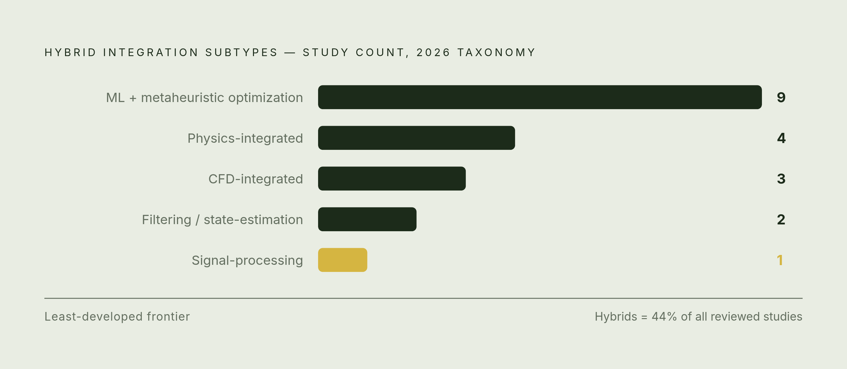 Diagram: Hybrid Model Subtypes: How the 2026 Taxonomy Lines Up. Visualizes: Show a ranked list or small bar chart of the five hybrid integration subtypes by study count, drawn from the 2026 taxonomy.