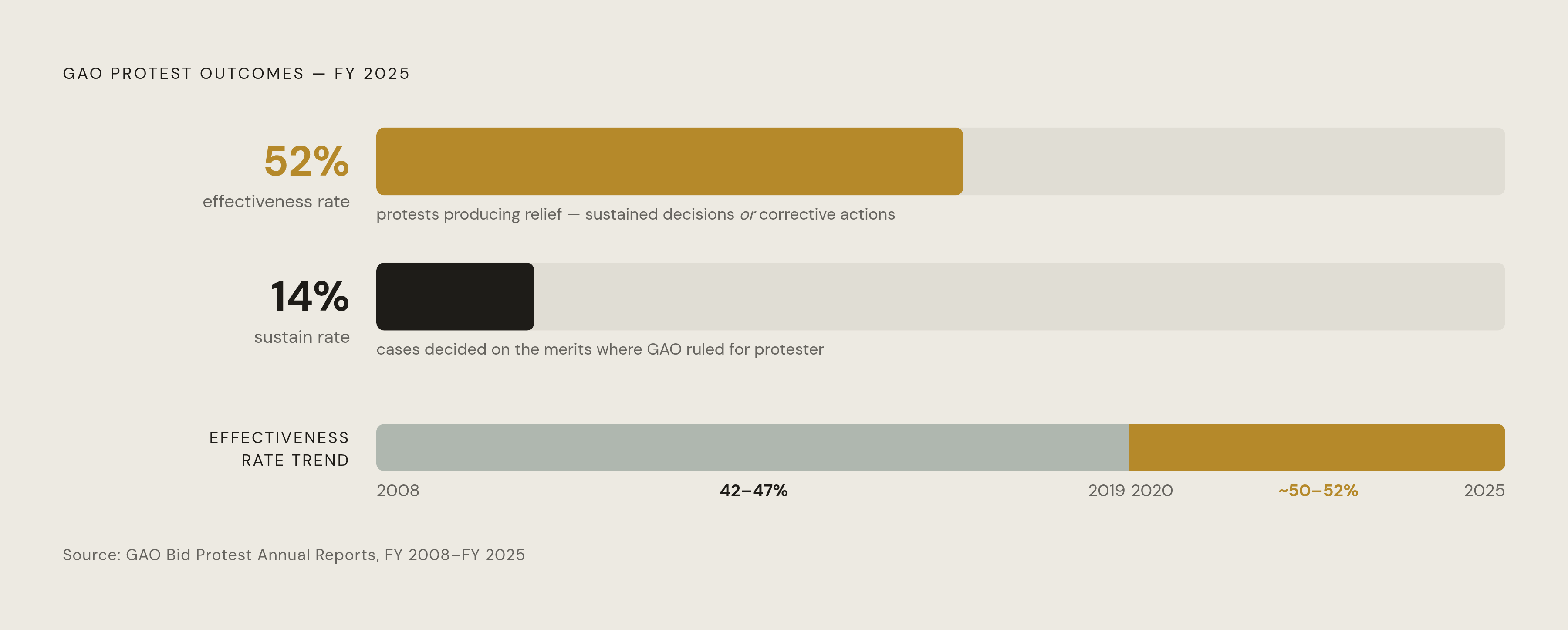 Diagram: Two Very Different Numbers Tell the Real Protest Story. Visualizes: Contrast the two core FY 2025 protest outcome statistics that the article argues are routinely confused: the 14% sustain rate (cases decided on the merits where GAO ruled…