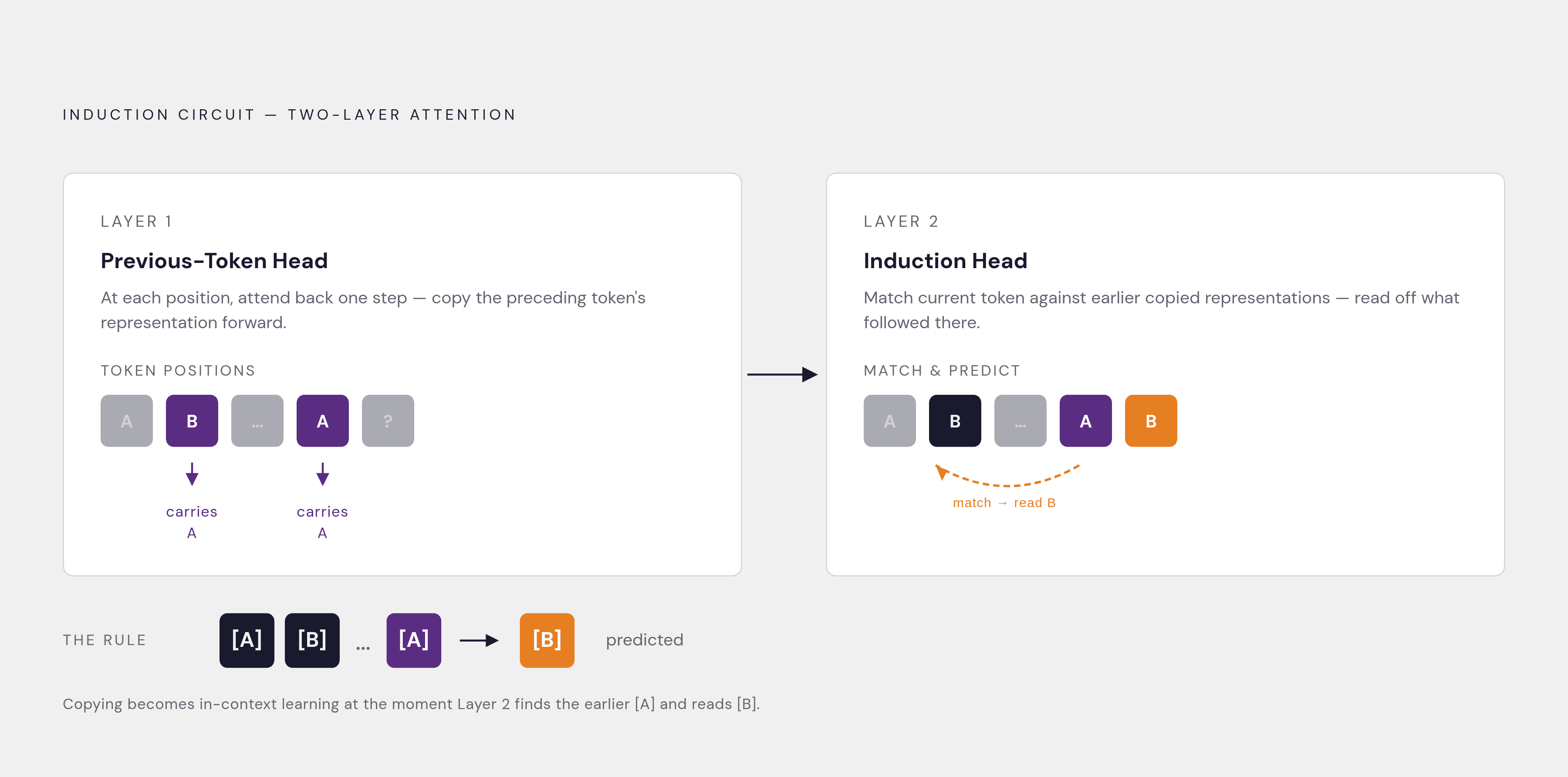 Diagram: How Two Heads Compose to Complete a Pattern. Visualizes: Show the two-head induction circuit as a stepped flow across two attention layers.