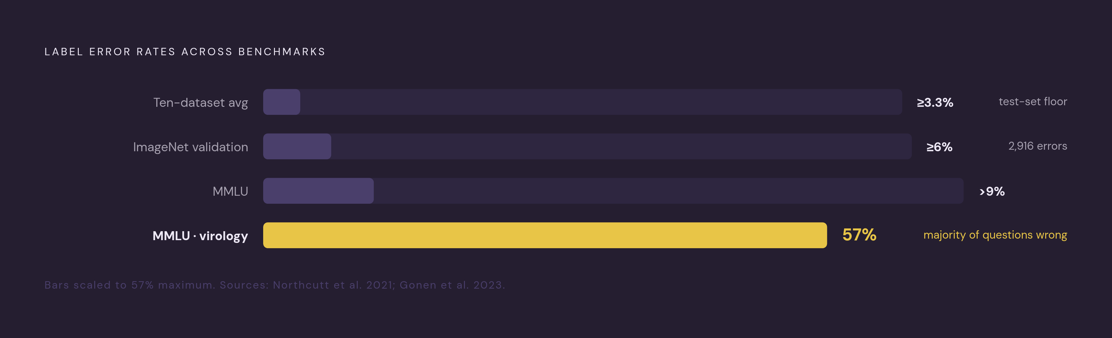Diagram: Label Errors in the Benchmarks Everyone Trusts. Visualizes: Visualize the scale of label errors across four named benchmarks to make the contamination concrete and comparable.