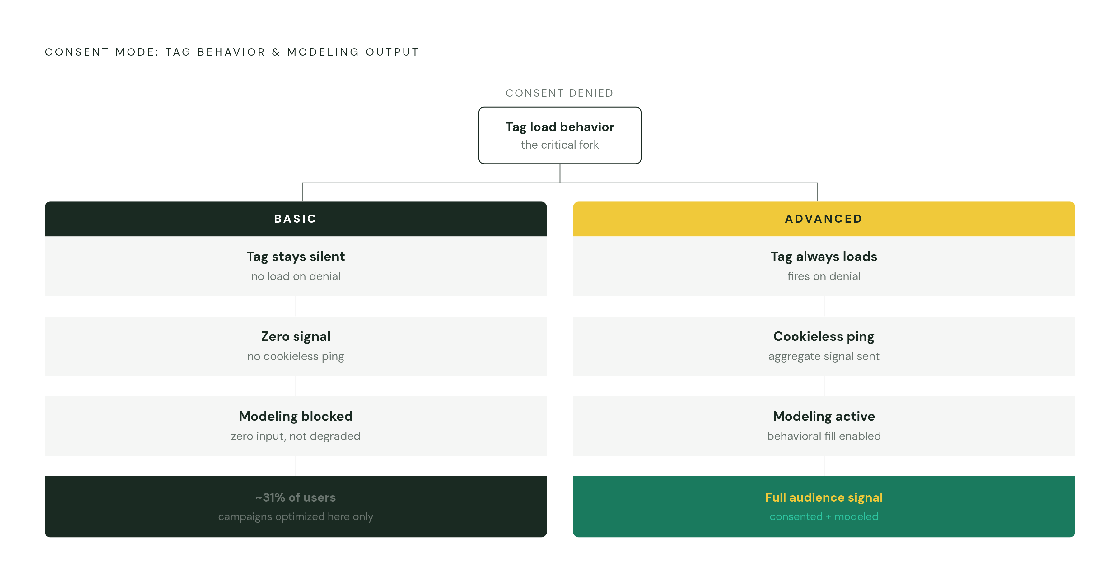 Diagram: Basic vs. Advanced Consent Mode: What Each Feeds the Model. Visualizes: Show a two-path fork contrasting Basic Consent Mode and Advanced Consent Mode and what each produces downstream.