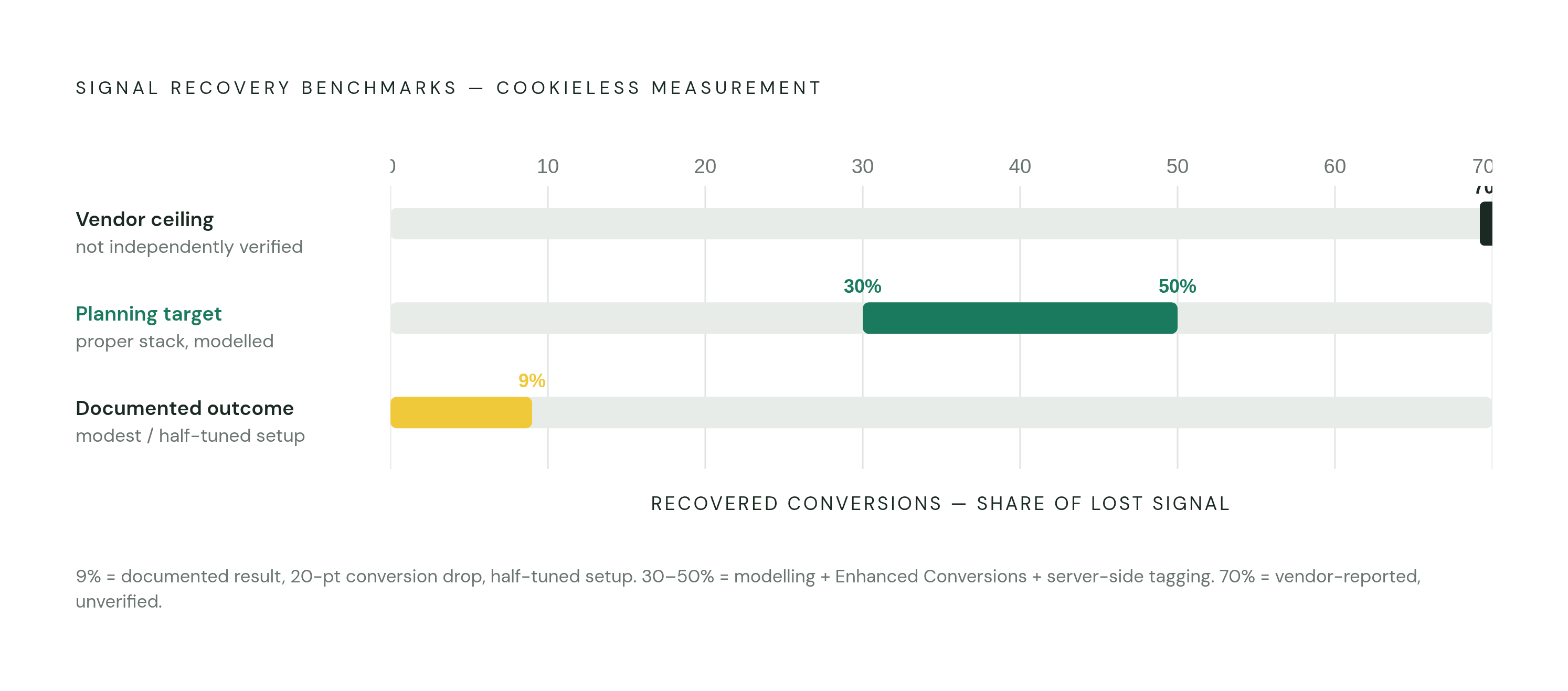 Diagram: What Modeling Actually Recovers: Ceiling vs. Reality. Visualizes: Visualize three recovery benchmarks on a single scale from 0% to 70%: 9% (documented real-world recovery from a modest/half-tuned setup after a 20-point conversion drop)…