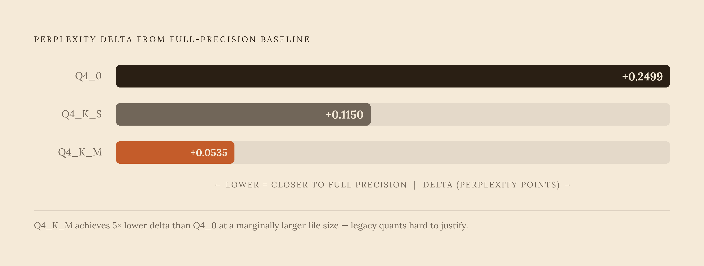 Diagram: K-Quants vs. Legacy Quants: A Five-Times Quality Gap. Visualizes: Visualize the perplexity delta (distance from full-precision baseline) for three quantization formats at comparable bit-widths: legacy Q4_0 at +0.2499, Q4_K_S (trimmed…