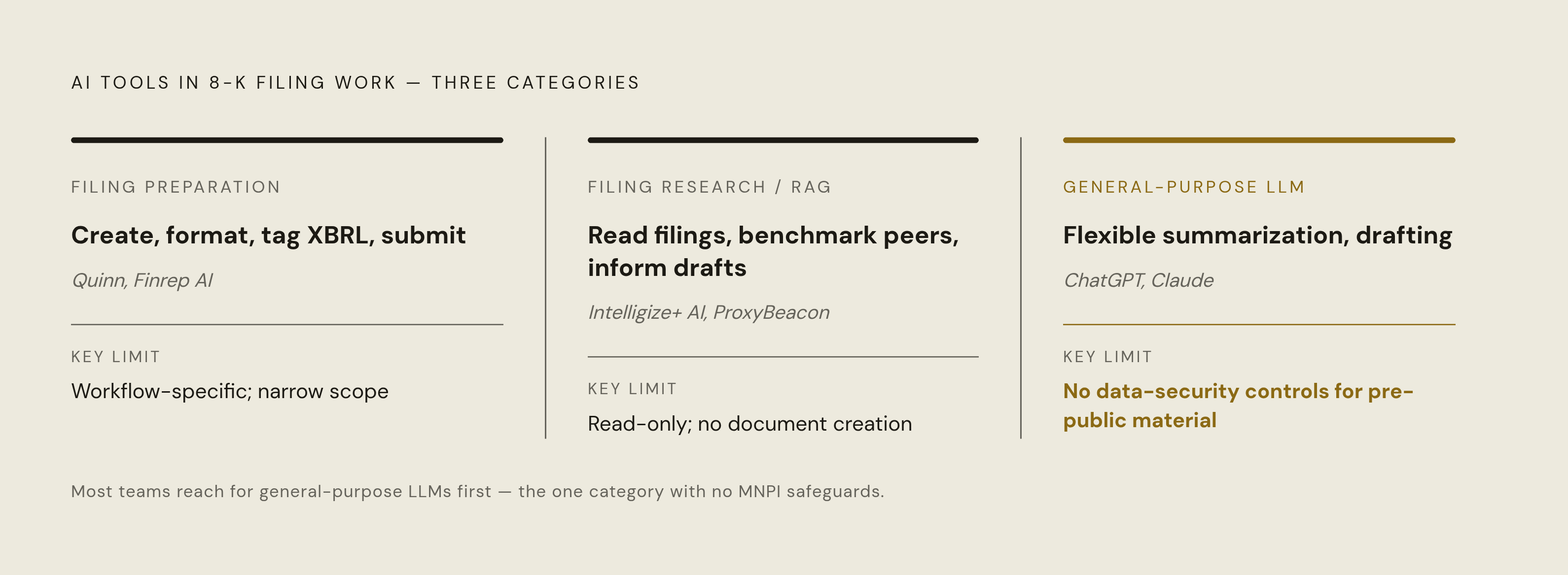 Diagram: Three AI Tool Categories — Very Different Jobs. Visualizes: The article draws a hard distinction among three categories of AI tools used in 8-K work: (1) Filing Preparation platforms (e.g., Toppan Merrill's Quinn, Finrep AI) — create…