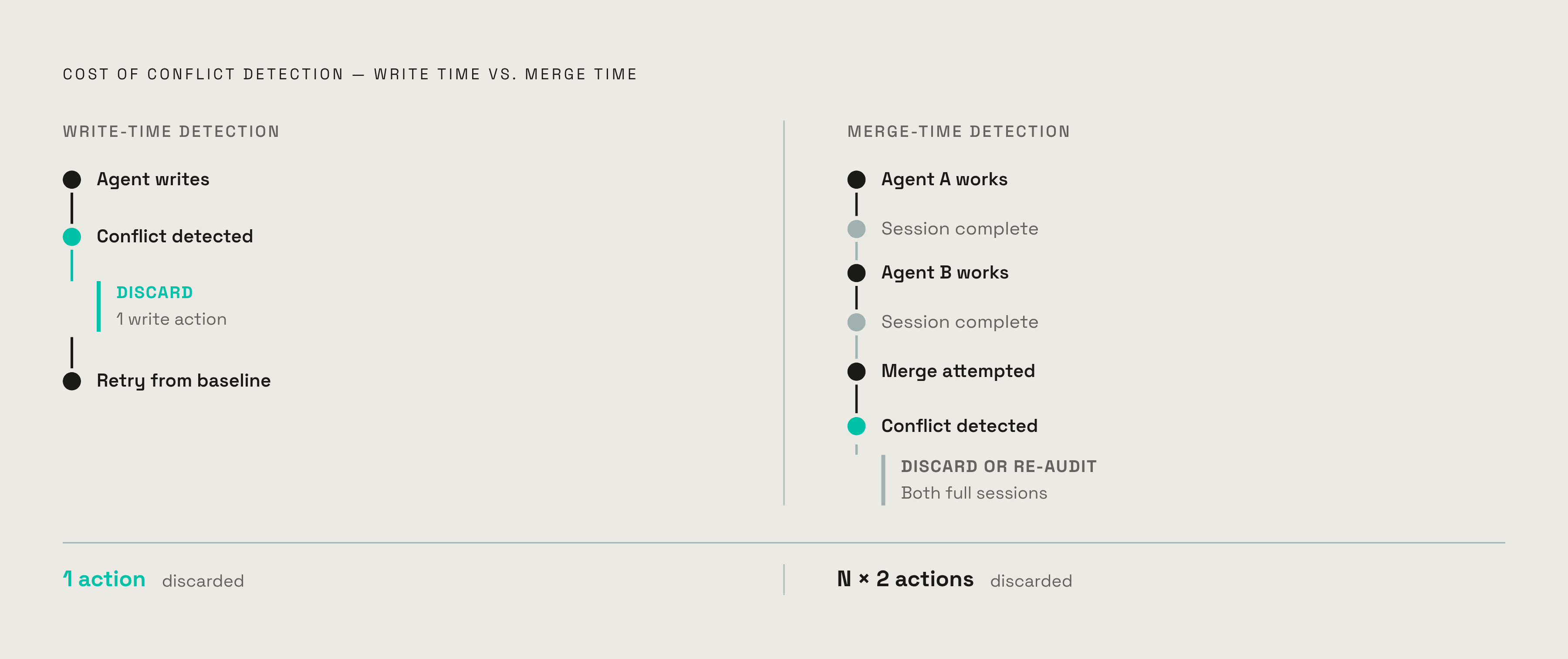 Diagram: Write-Time vs. Merge-Time: The Cost of When You Catch a Conflict. Visualizes: Visualize the structural difference in cost between catching a conflict at write time versus at merge time.