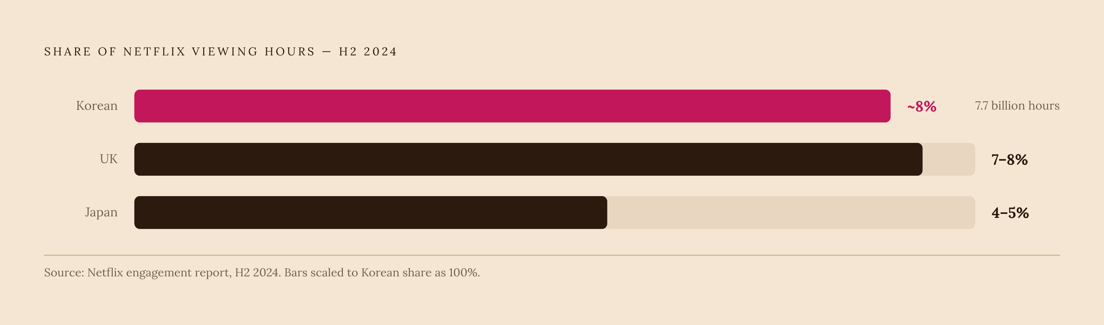 Diagram: Korean Drama's Global Weight on Netflix. Visualizes: Visualize the scale of Korean content on Netflix using three concrete figures from the article: Korean content reached 7.7 billion viewing hours in the second half of 2024 alone…