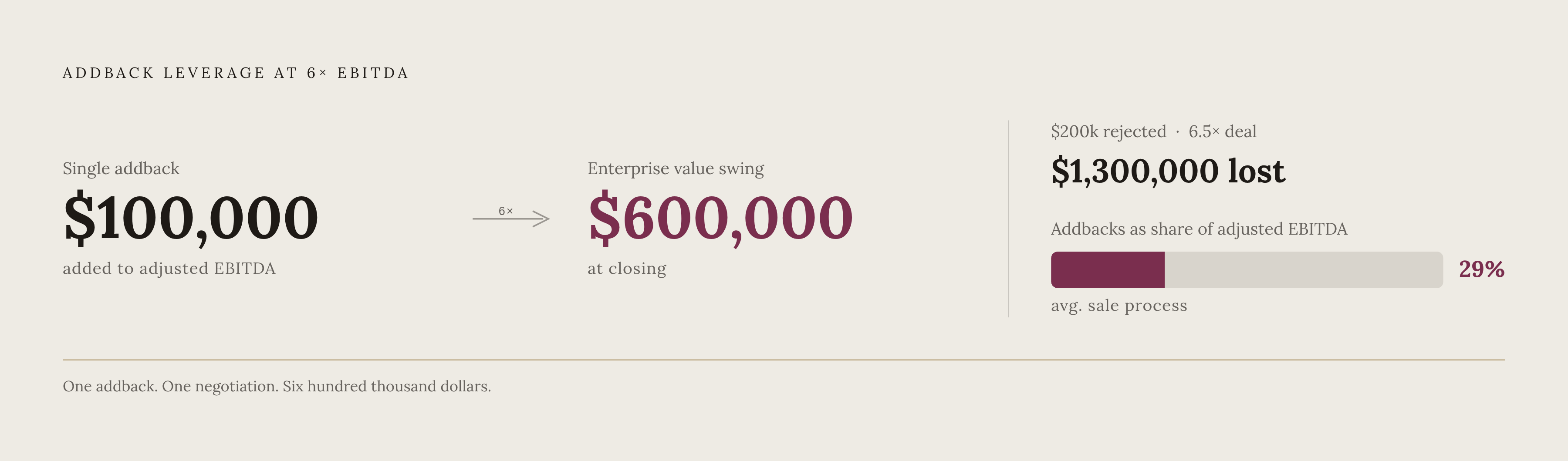 Diagram: The Multiplier Effect: Why Every Addback Dollar Matters. Visualizes: Visualize the leverage that a single addback creates at a deal multiple, using the exact figures from the article.