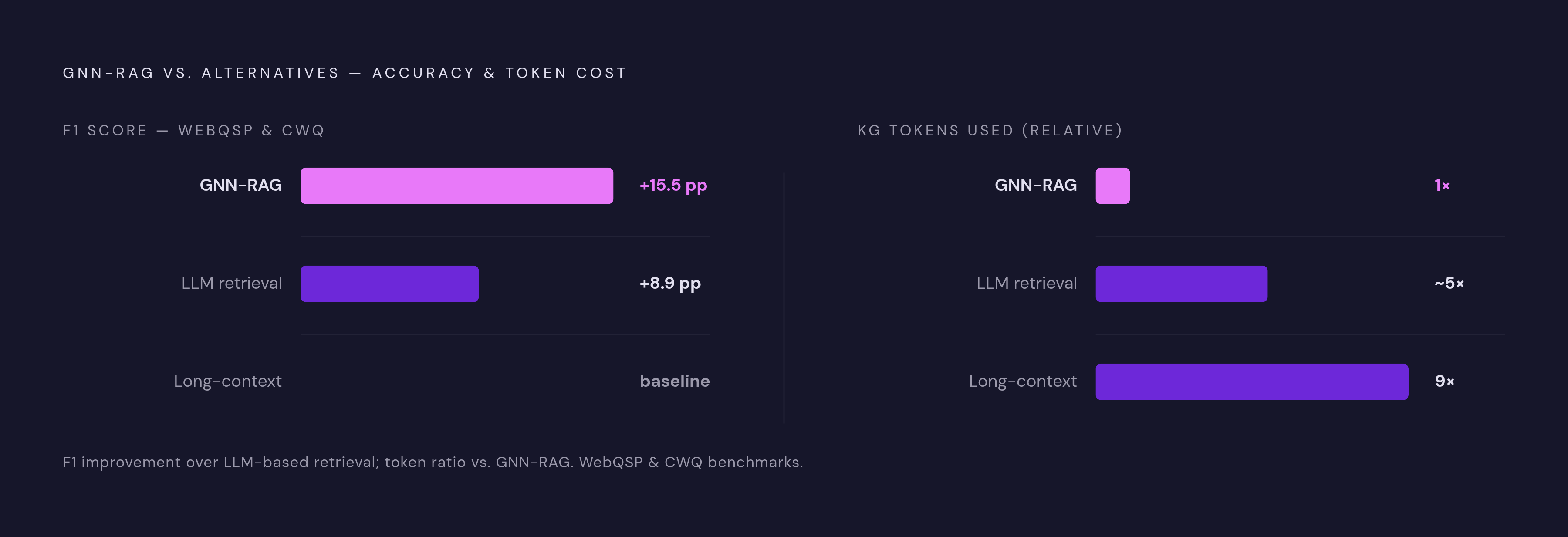 Diagram: GNN-RAG vs. Competing Approaches: Token Efficiency and Accuracy. Visualizes: Show a two-axis comparison of GNN-RAG against alternative retrieval approaches on two concrete dimensions: answer quality (F1 improvement of 8.9–15.5 percentage…