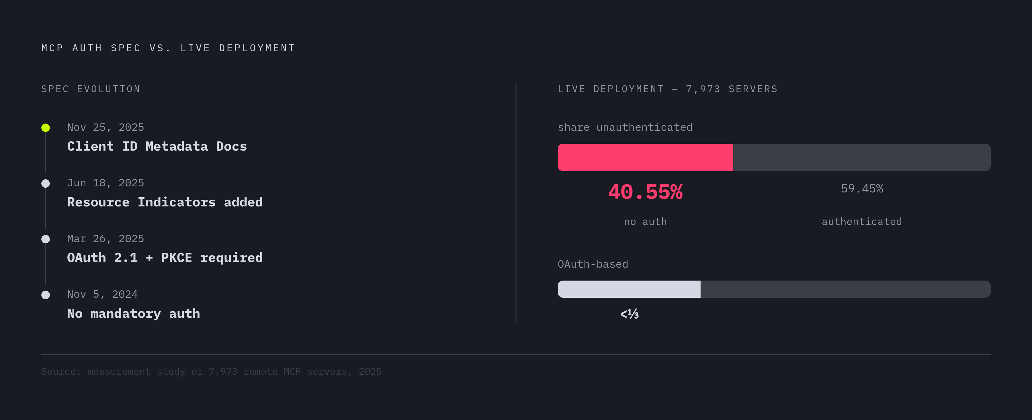 Diagram: MCP's Authentication Gap: Spec vs. Reality. Visualizes: Show the contrast between what the MCP authentication spec requires and what live deployments actually implement.