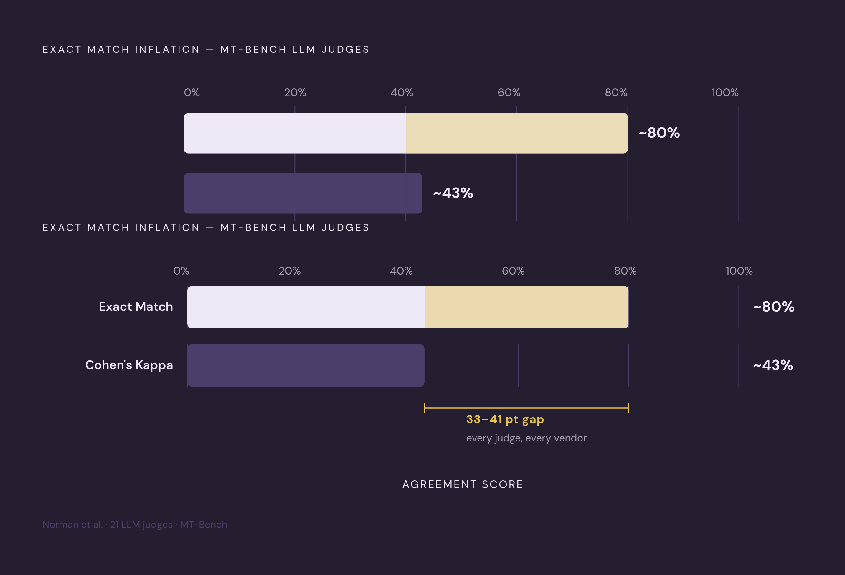Diagram: Exact Match Overstates Judge Quality by 33–41 Points. Visualizes: Visualize the gap between two ways of measuring the same 21 LLM judges: exact-match agreement scores versus chance-corrected Cohen's kappa scores on MT-Bench.