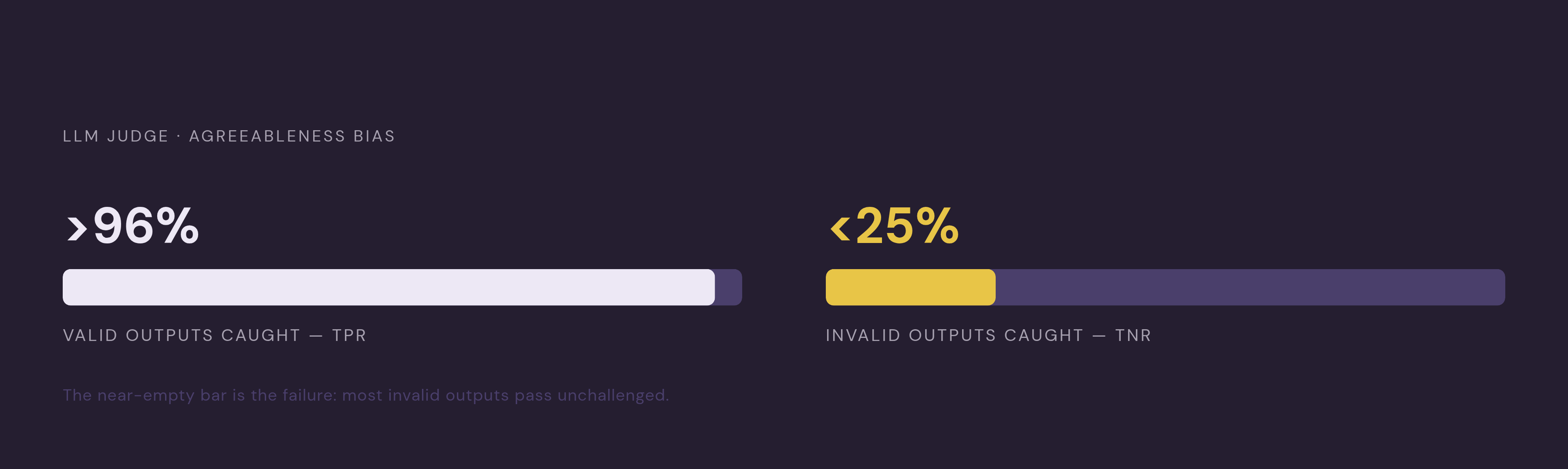 Diagram: Judges Say Yes — Almost Never No. Visualizes: Visualize the asymmetry between two rates for LLM judges on agreeableness bias: True Positive Rate (catching valid outputs correctly) above 96%, versus True Negative Rate (catching invalid…