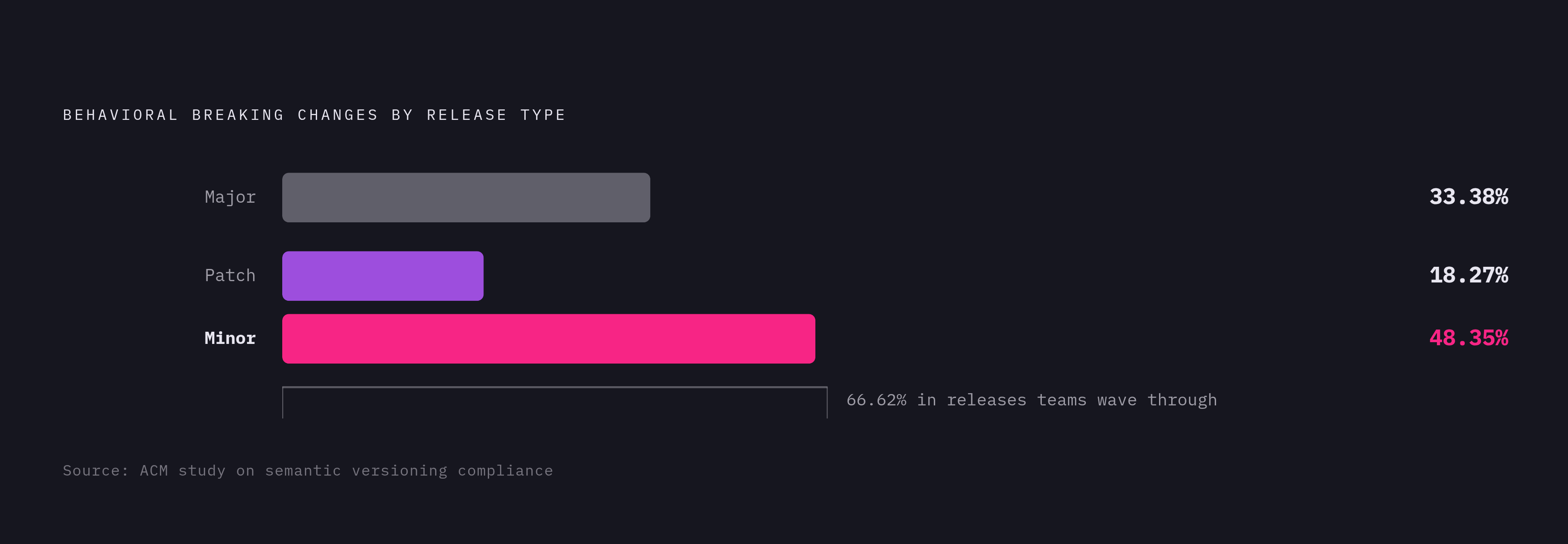 Diagram: Where Breaking Changes Actually Hide: Release Type Breakdown. Visualizes: Visualize the surprising distribution of behavioral breaking changes by release type, to punctuate the point that 'safe' releases are not safe.