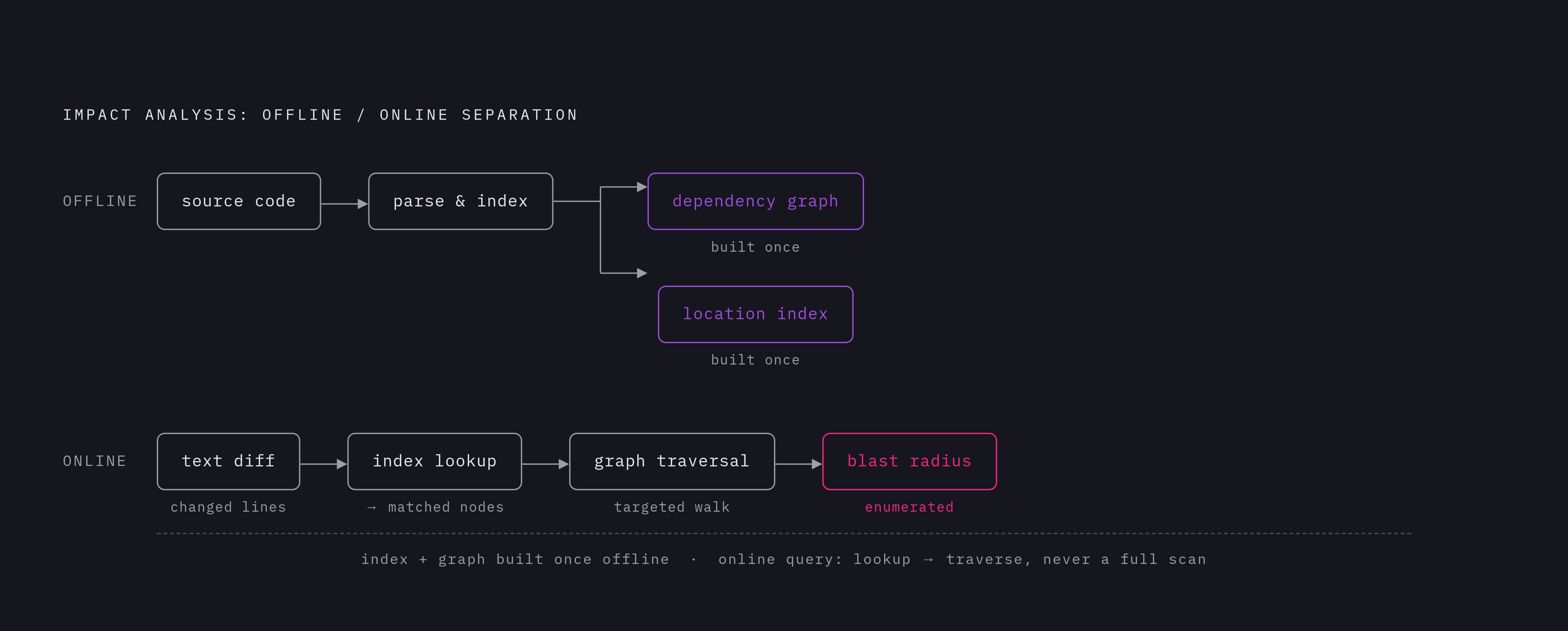Diagram: The Two-Phase Query Architecture. Visualizes: Illustrate the offline/online split that makes graph-based impact analysis scale.