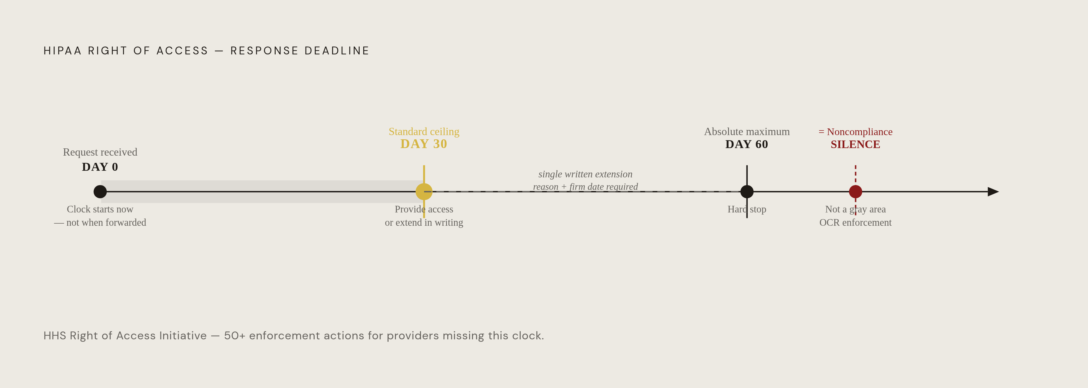 Diagram: The 30-Day Access Clock: How the Deadline Works. Visualizes: Show the legal timeline a covered entity must follow after receiving a HIPAA records request.