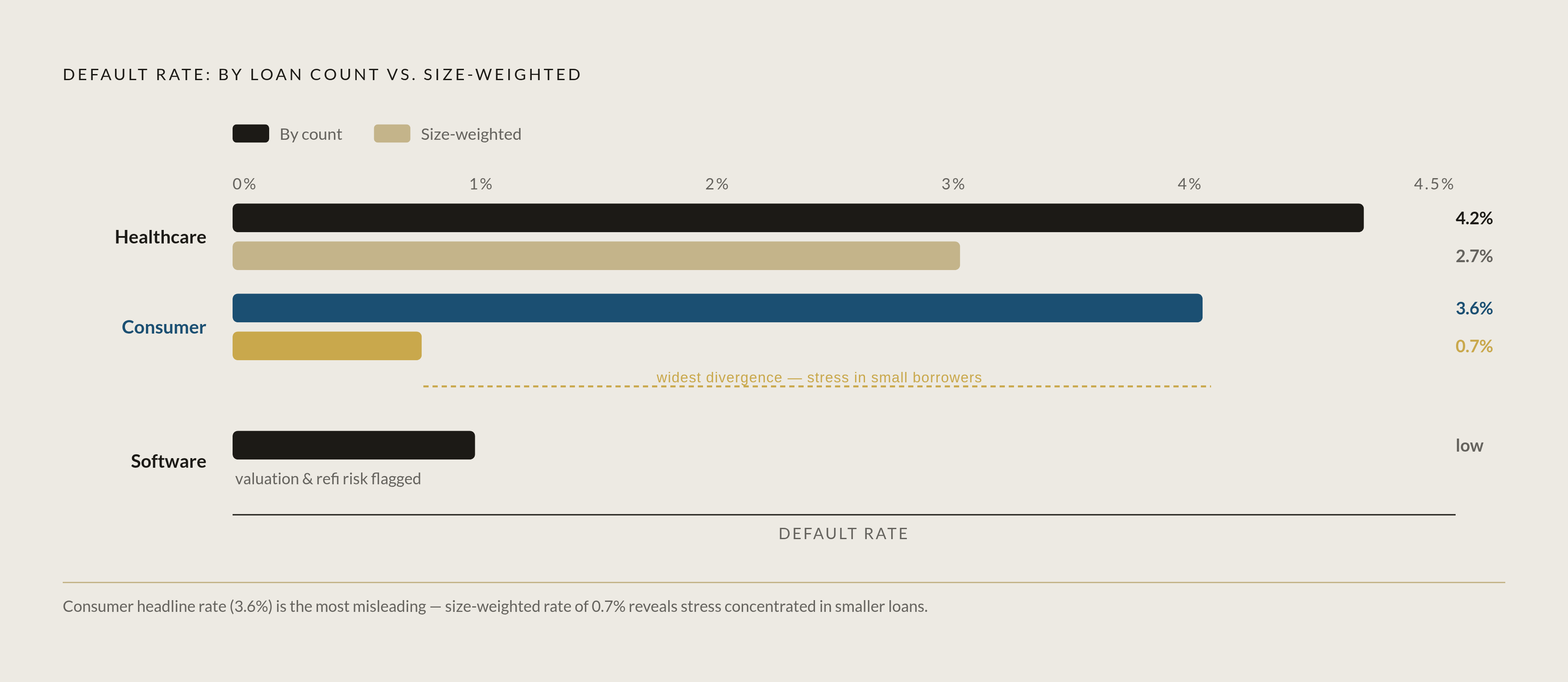 Diagram: Sector Stress Snapshot: Default Rates by Count vs. Size. Visualizes: Show a small set of sectors with paired values — default rate by loan count versus default rate weighted by loan size — to expose where stress is broad-based versus…