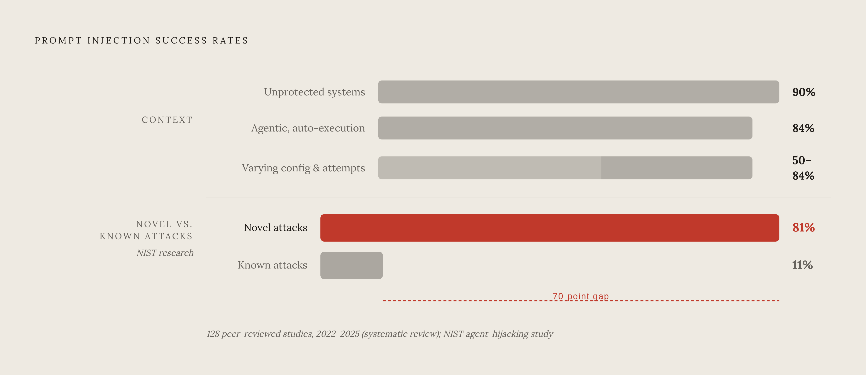 Diagram: Attack Success Rates: Prompt Injection by Configuration. Visualizes: Show the contrast between four measured attack success rates to communicate how reliably prompt injection works in practice.