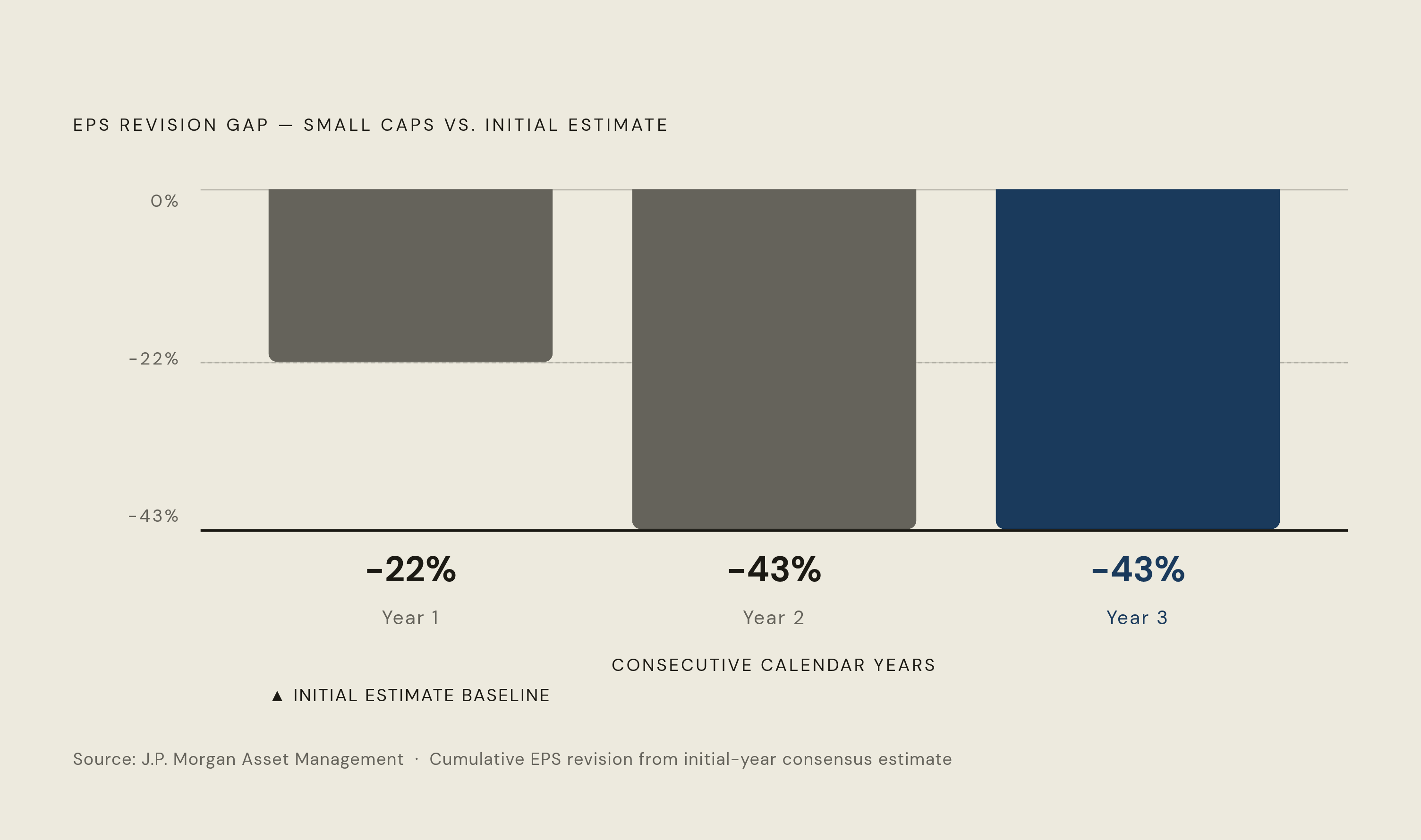 Diagram: Three Years of Structural Over-Optimism in Small-Cap EPS. Visualizes: Show the cumulative EPS revision gap for small caps over three consecutive calendar years: Year 1 down 22%, Year 2 down 43%, Year 3 down 43% from initial estimates (J.P.