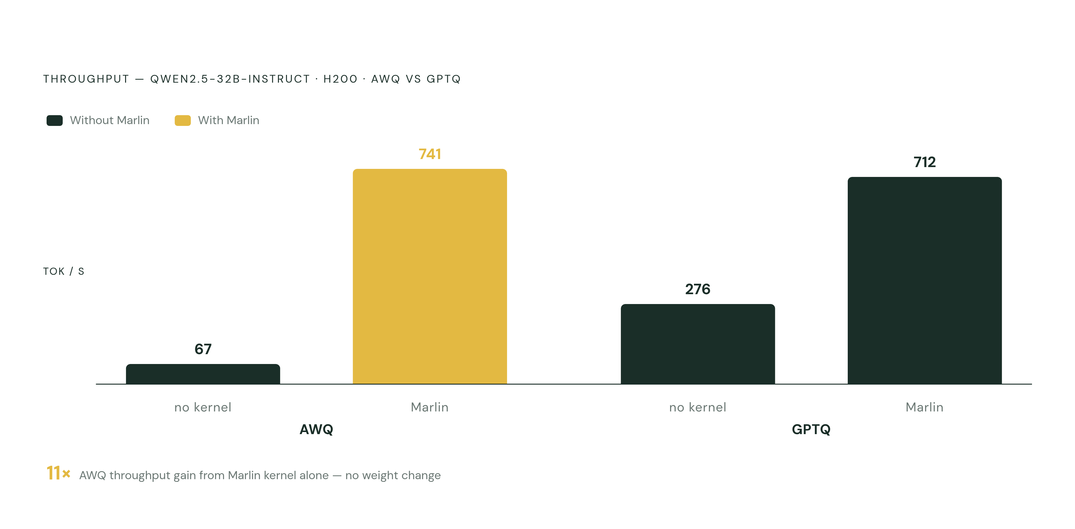 Diagram: Kernel Choice Drives Throughput More Than Quantization Method. Visualizes: Show throughput (tokens per second) for AWQ and GPTQ on Qwen2.5-32B-Instruct on an H200 GPU, with and without the Marlin kernel.