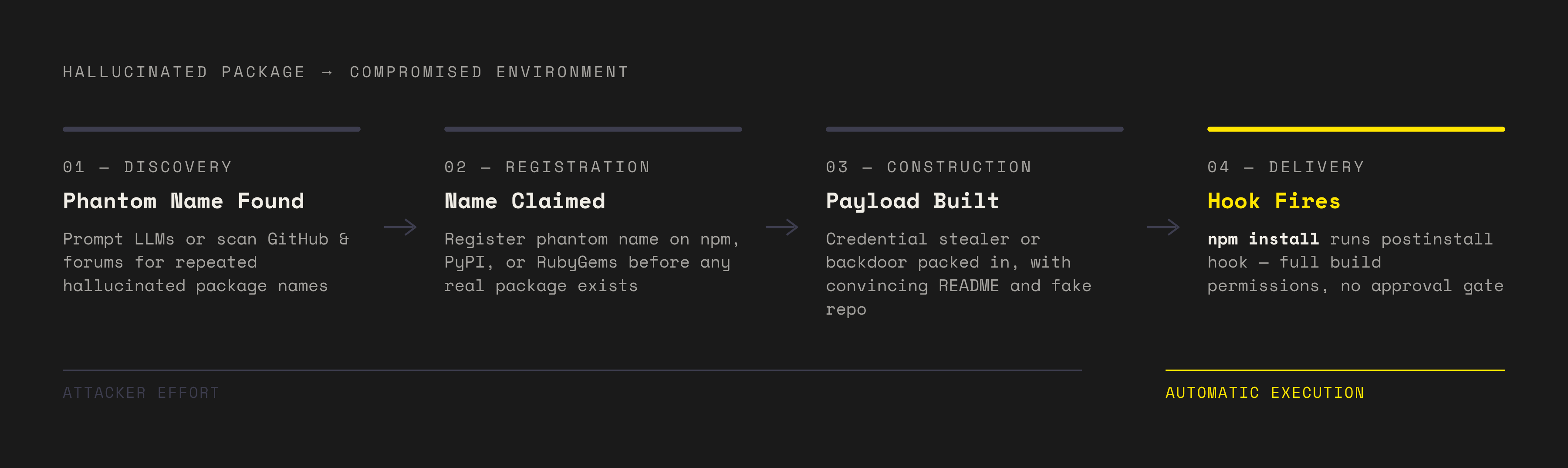 Diagram: The Four-Step Slopsquatting Kill Chain. Visualizes: Illustrate the four sequential steps an attacker follows to turn a hallucinated name into a compromised developer environment: (1) Discovery — prompt LLMs or watch GitHub/forums for names…
