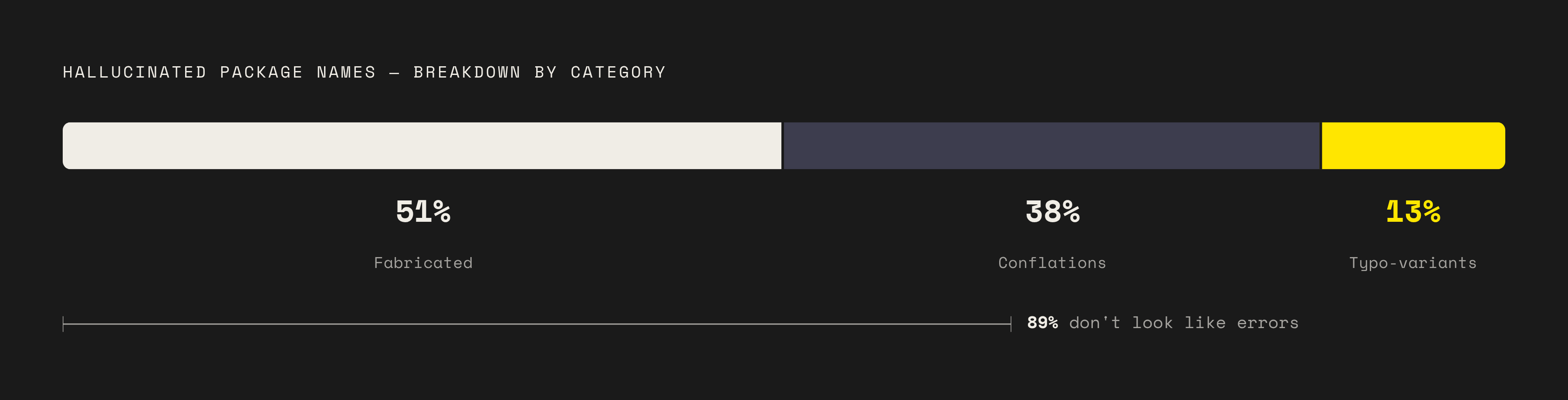 Diagram: How Hallucinated Package Names Break Down. Visualizes: Show the three researcher-identified categories of hallucinated package names as a ranked breakdown: Fabricated names (51%), Conflations — fusing two real package names into one…