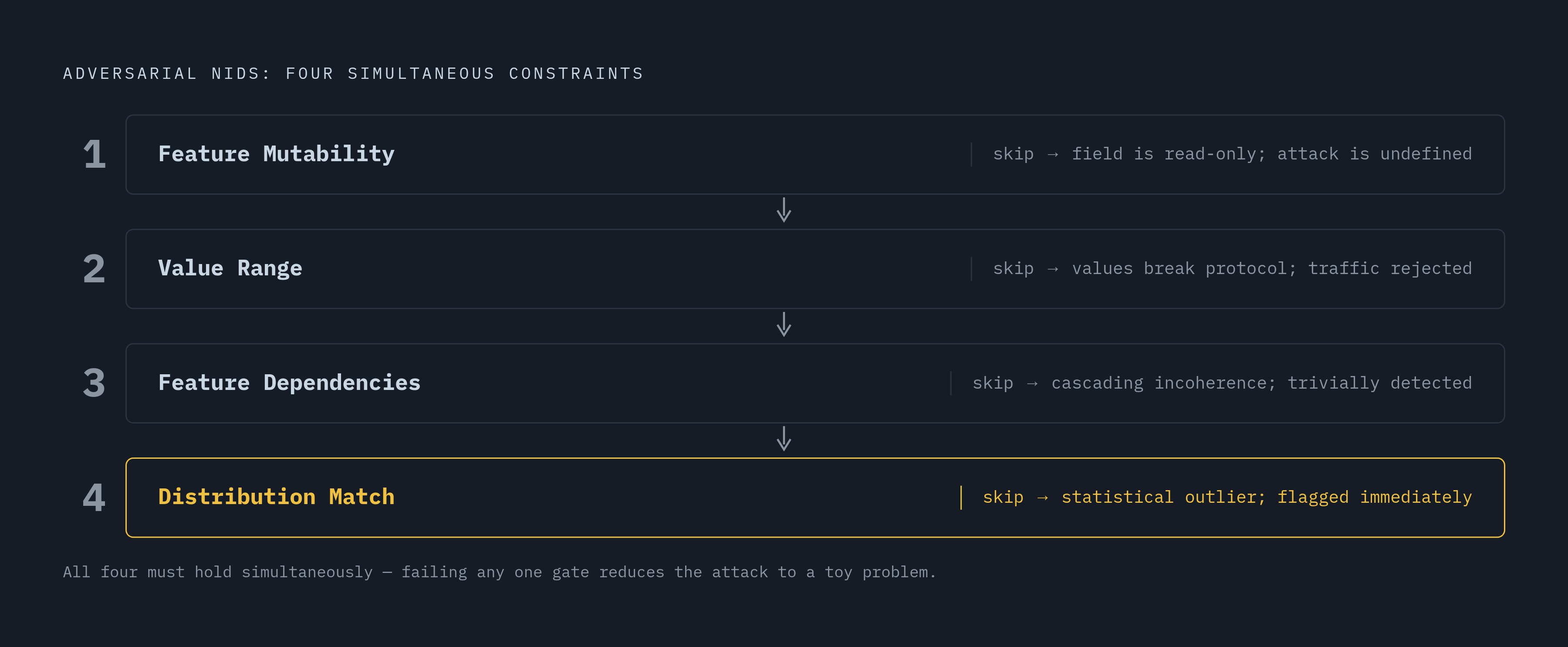 Diagram: The Four Constraints That Separate Real Adversarial NIDS Attacks from Toy Versions. Visualizes: Visualize the four domain constraints a 2024 IEEE Transactions on Network and Service Management paper says must all be satisfied…