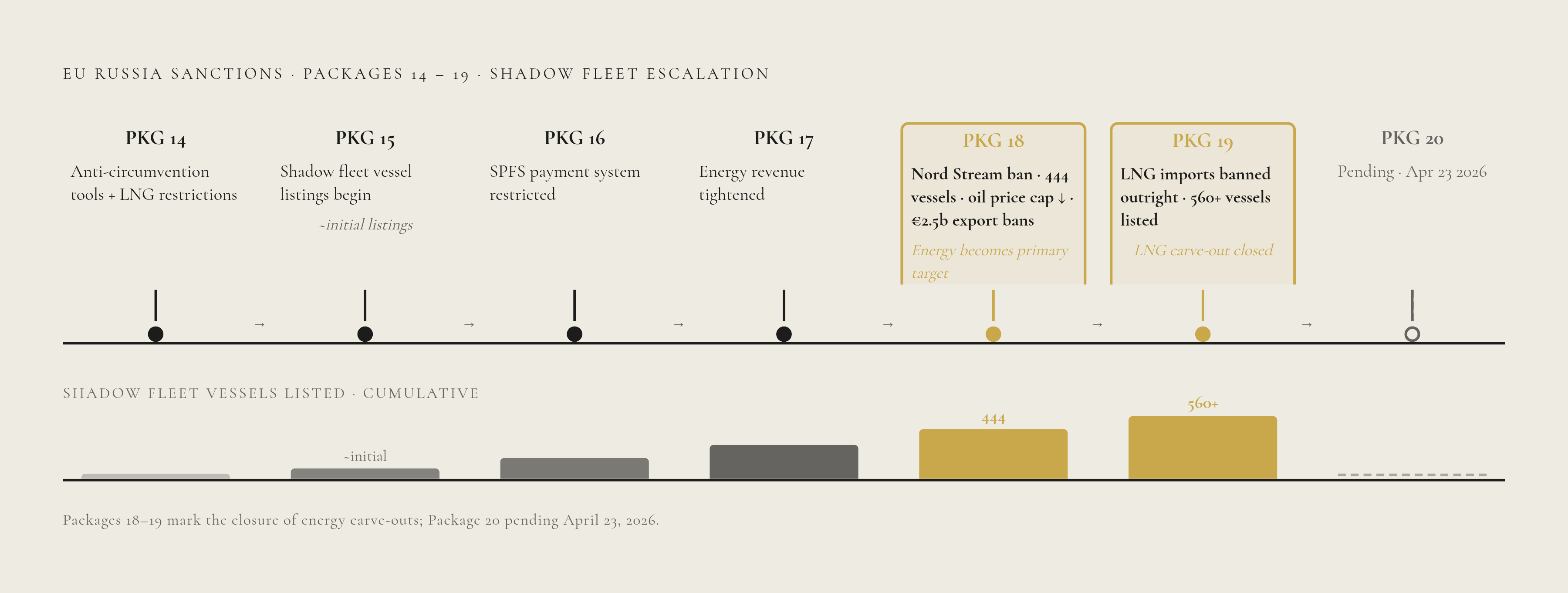 Diagram: The EU Russia Sanctions Packages at a Glance. Visualizes: Show the cumulative escalation across EU Russia sanctions packages 14 through 19 (with a 20th pending, pushed to April 23, 2026), highlighting the single most concrete measure from…