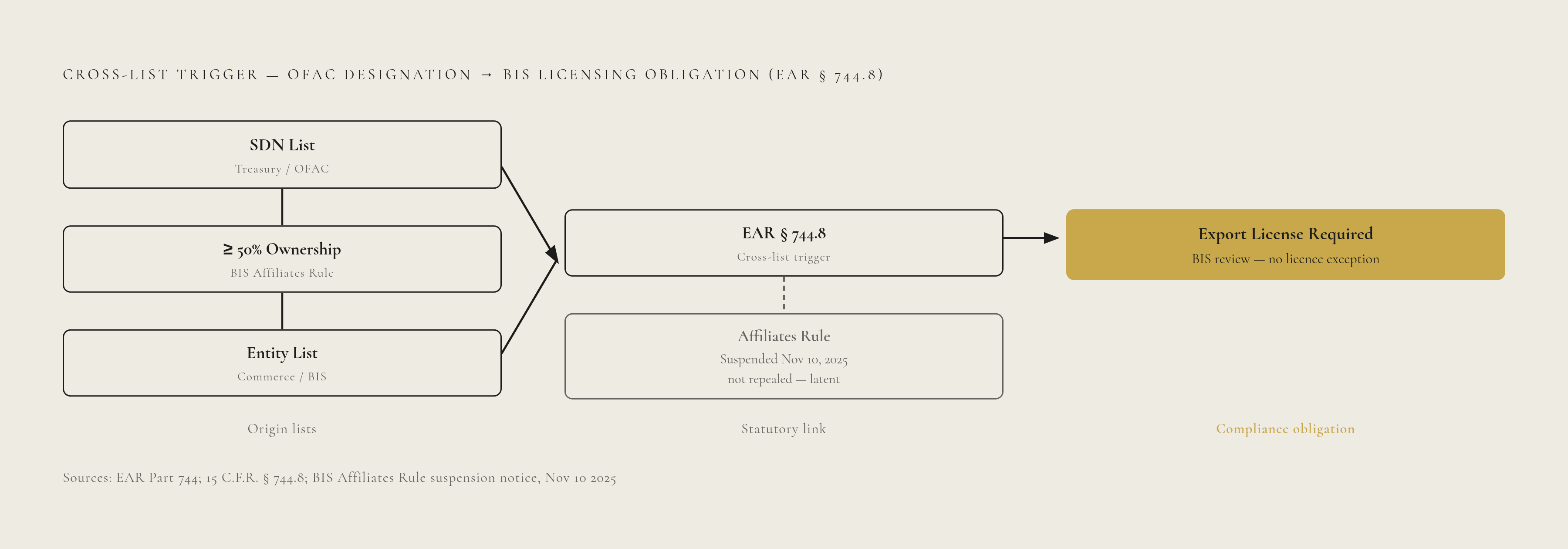 Diagram: How EAR Section 744.8 Bridges Two Separate Agencies. Visualizes: Show the structural mechanism by which a Treasury/OFAC sanctions designation directly triggers a Commerce/BIS export licensing requirement under EAR Section 744.8, and how…