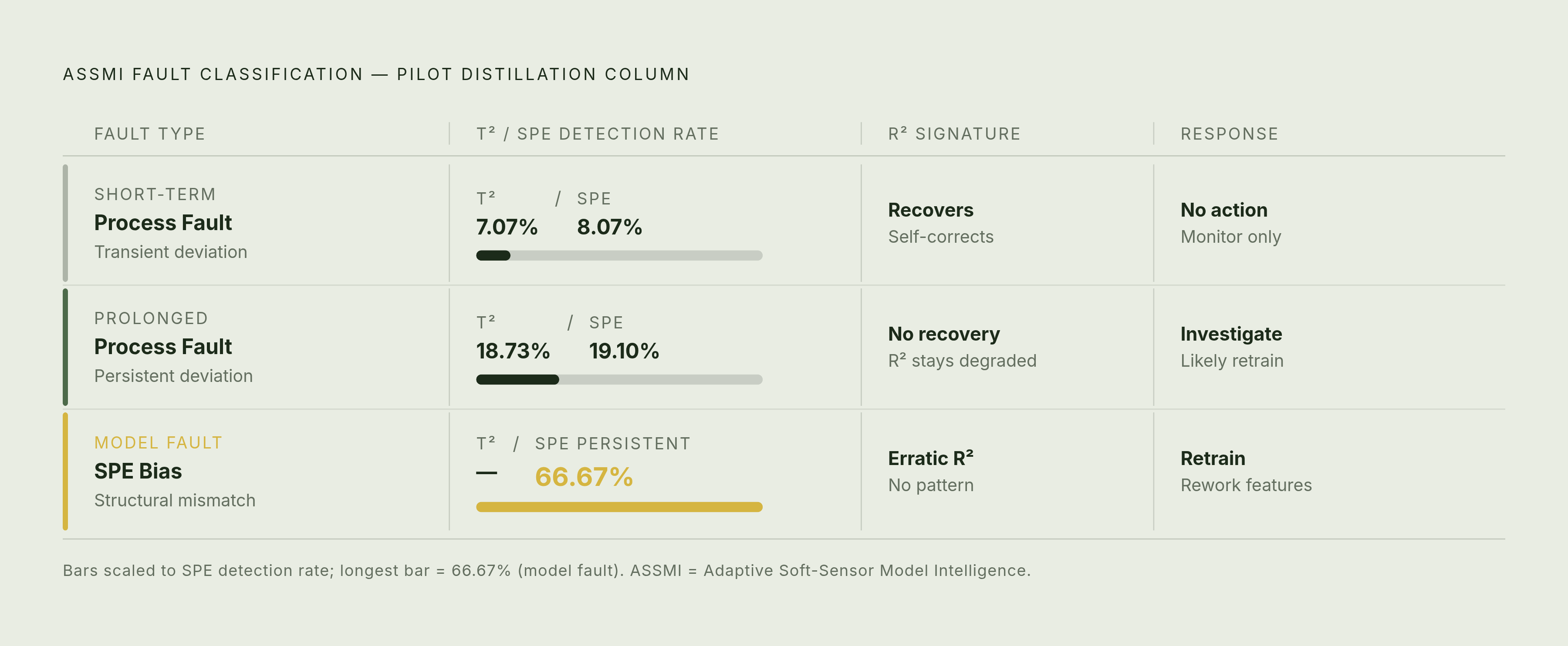 Diagram: Three Fault Types, Three Different Responses. Visualizes: Show how the ASSMI framework distinguishes three fault types detected in a pilot-scale distillation column, each with a distinct detection rate and a prescribed response.