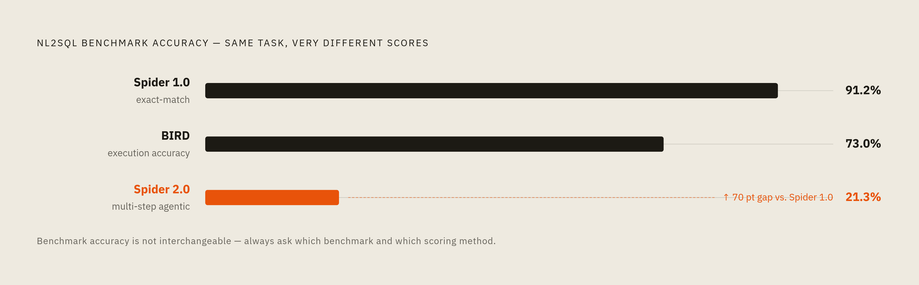Diagram: Benchmark Accuracy: Academic vs. Enterprise SQL. Visualizes: Show the dramatic accuracy gap between two NL2SQL benchmarks to make the point that vendor-quoted numbers are not comparable.