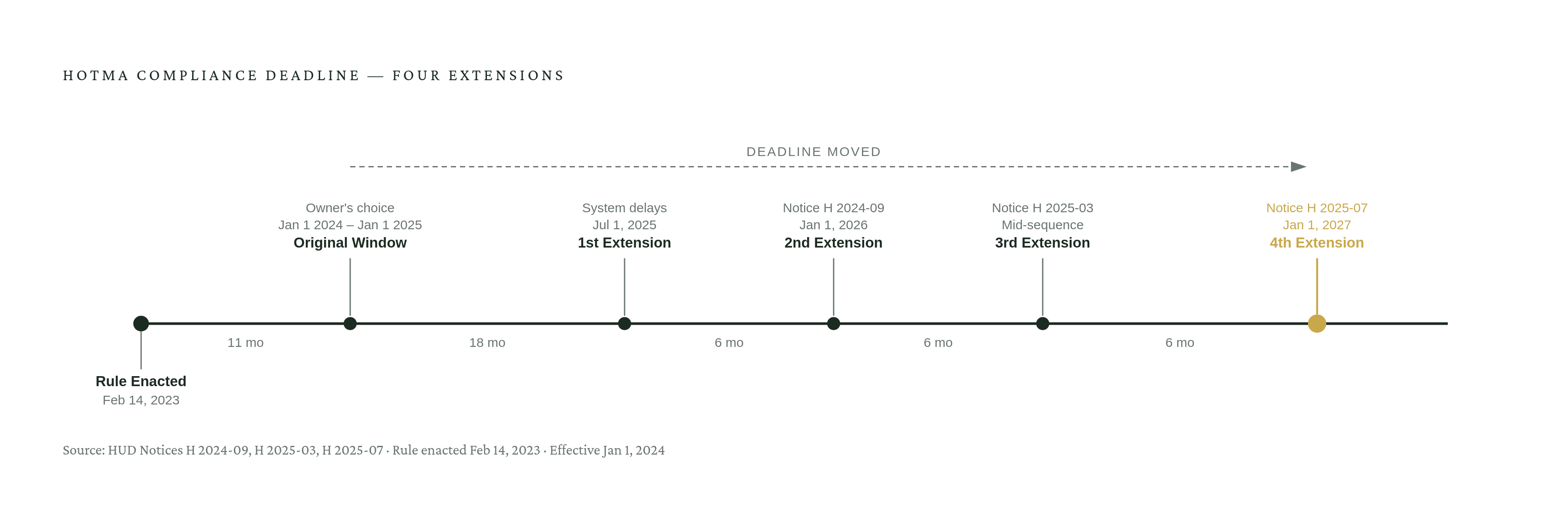 Diagram: Four Deadline Moves, One Unchanged Rule. Visualizes: Show a timeline of HOTMA's four compliance deadline extensions for HUD Multifamily owners, making clear that the underlying rule never changed — only the implementation target date moved.