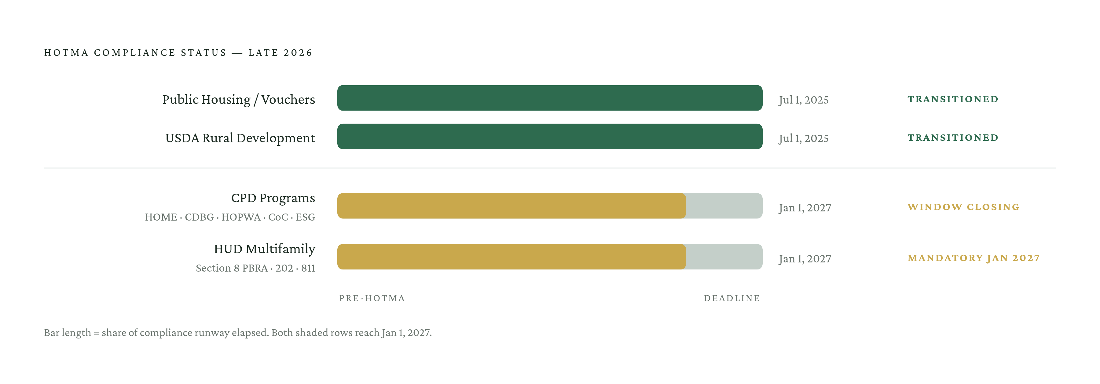 Diagram: Where Each Program Stands Today. Visualizes: Show a ranked or grouped status display for the four program types under HOTMA, each with its compliance status as of late 2026 and its key date.