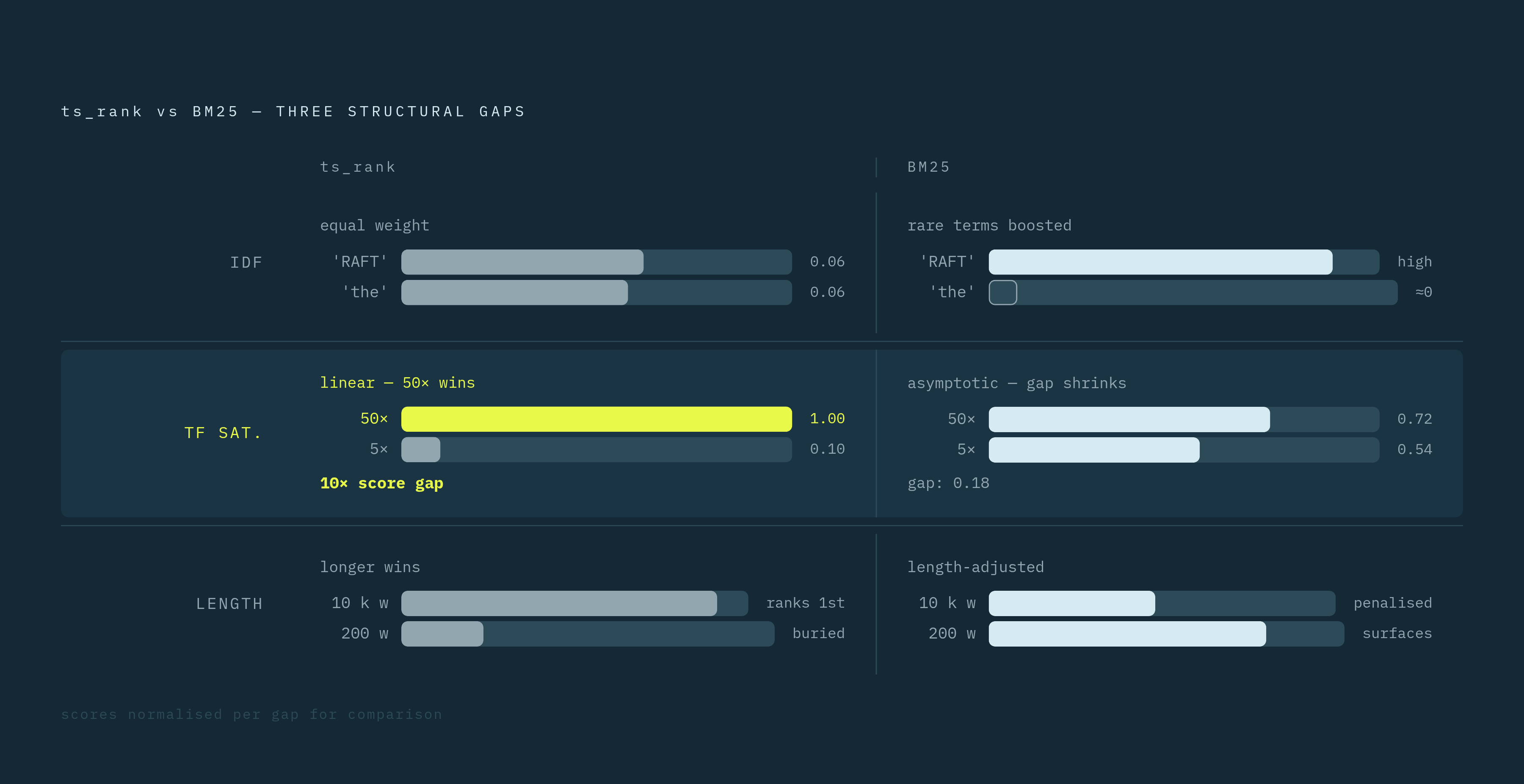 Diagram: Why BM25 Fixes What ts_rank Gets Wrong. Visualizes: Show three paired contrasts between ts_rank and BM25 across the three structural gaps named in the article: (1) IDF — ts_rank weights 'RAFT' the same as 'the'; BM25 gives rare terms more…
