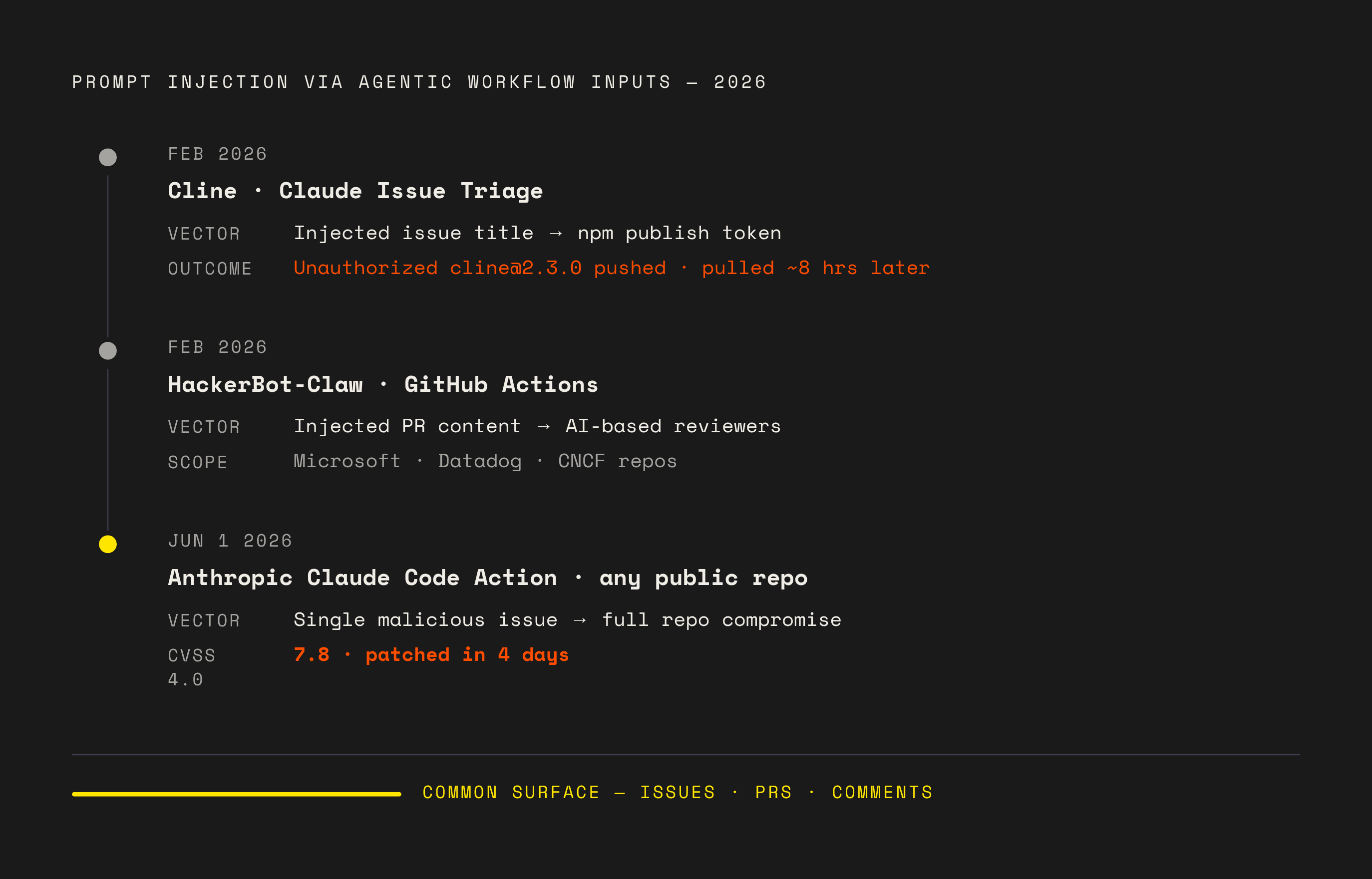 Diagram: Three Real-World Prompt Injection Attacks on Agentic CI Pipelines. Visualizes: Visualize three sequential incidents that show how agentic CI pipelines have already been exploited via prompt injection.