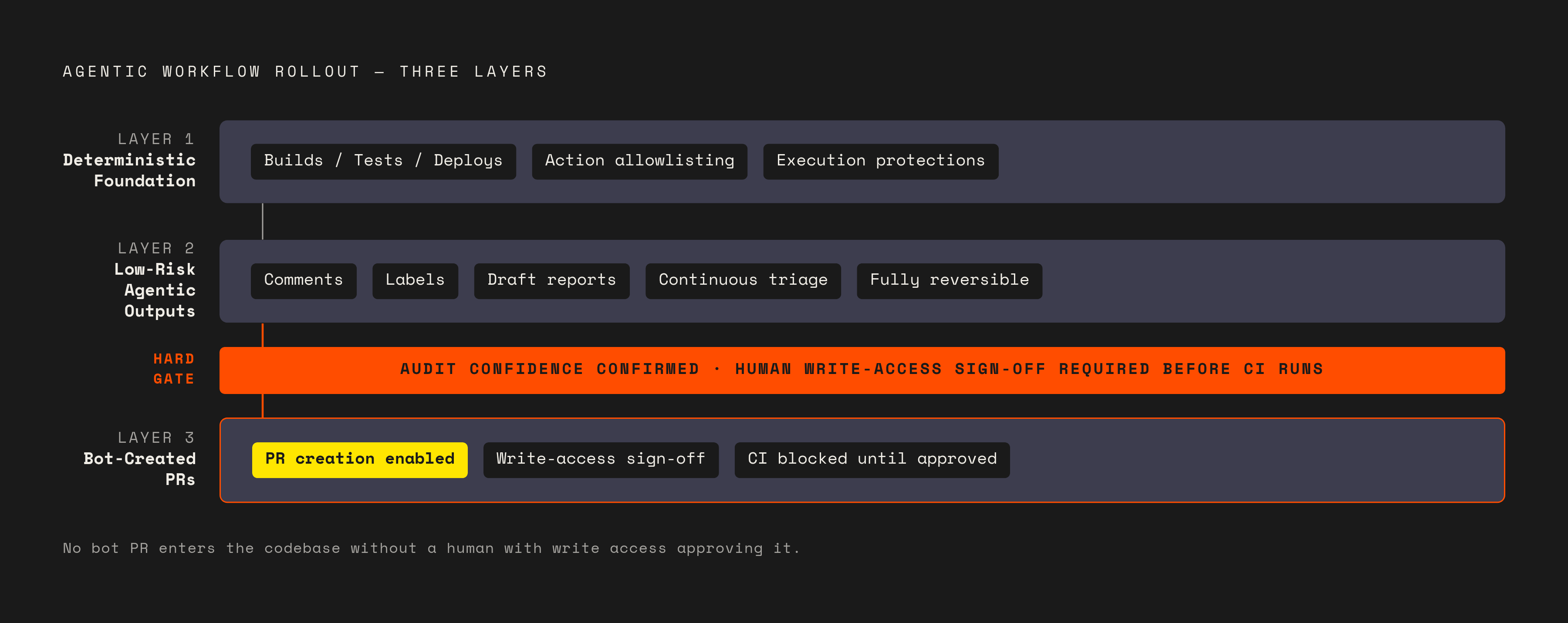Diagram: Three-Layer Implementation Sequence for Agentic Workflows. Visualizes: Show a stepped three-layer rollout sequence for wiring up agentic workflows safely.