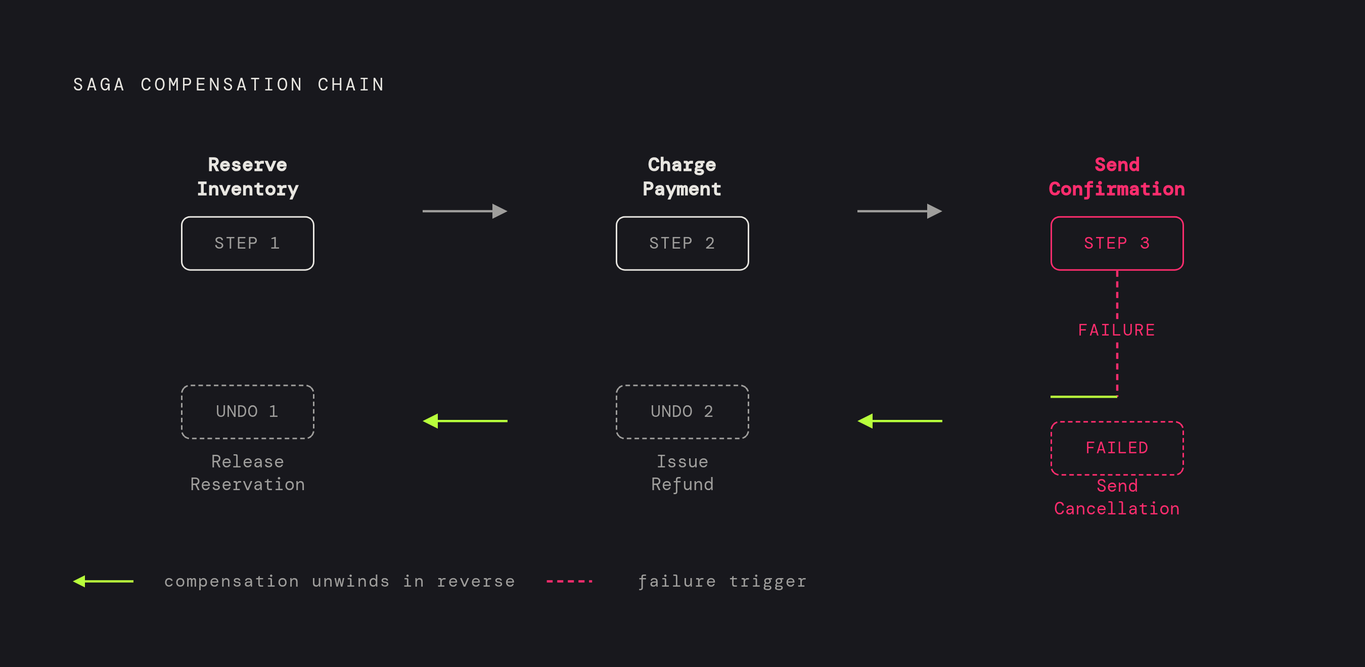 Diagram: The Saga Pattern: Step, Side Effect, and Compensating Action. Visualizes: Illustrate a three-step saga chain — (1) Reserve inventory → compensating action: Release reservation; (2) Charge payment → compensating action: Issue refund; (3)…