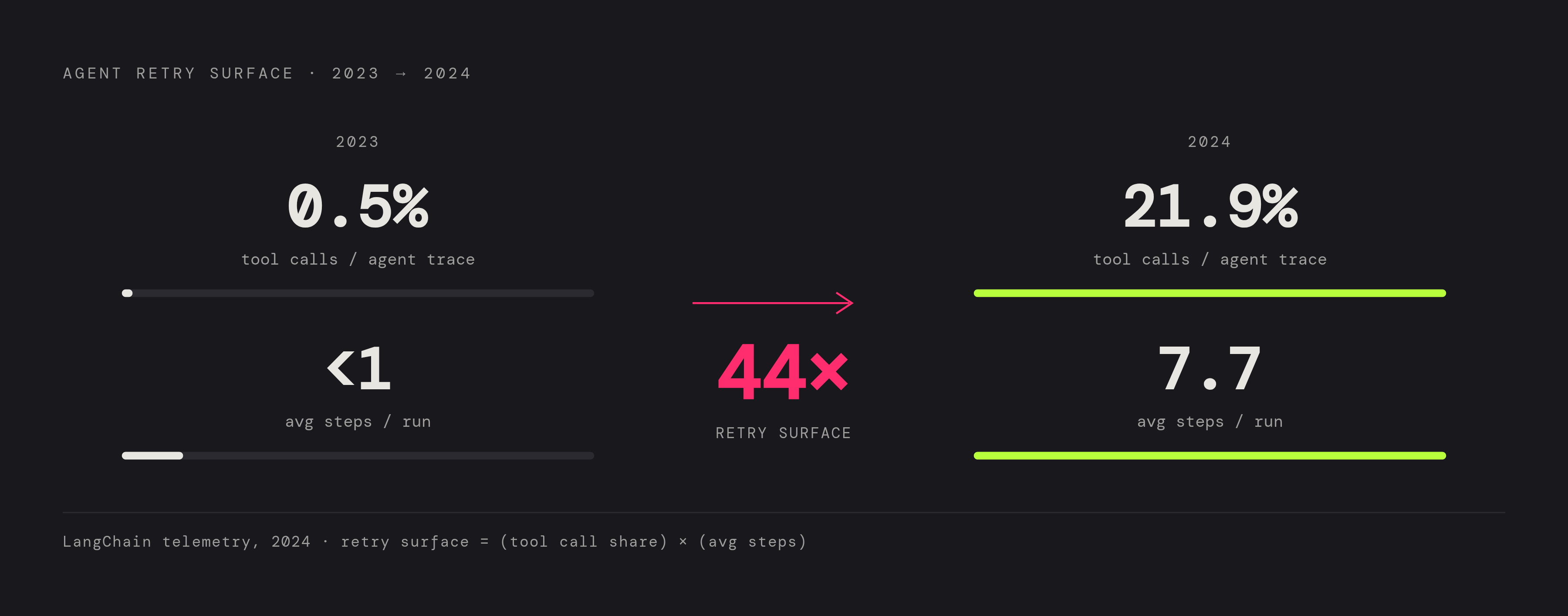 Diagram: The 44× Expansion of the Agent Retry Surface. Visualizes: Show the growth of the agent retry surface across two years using two paired metrics from LangChain's 2024 telemetry: tool calls as a share of agent traces (0.5% in 2023 → 21.9% in…