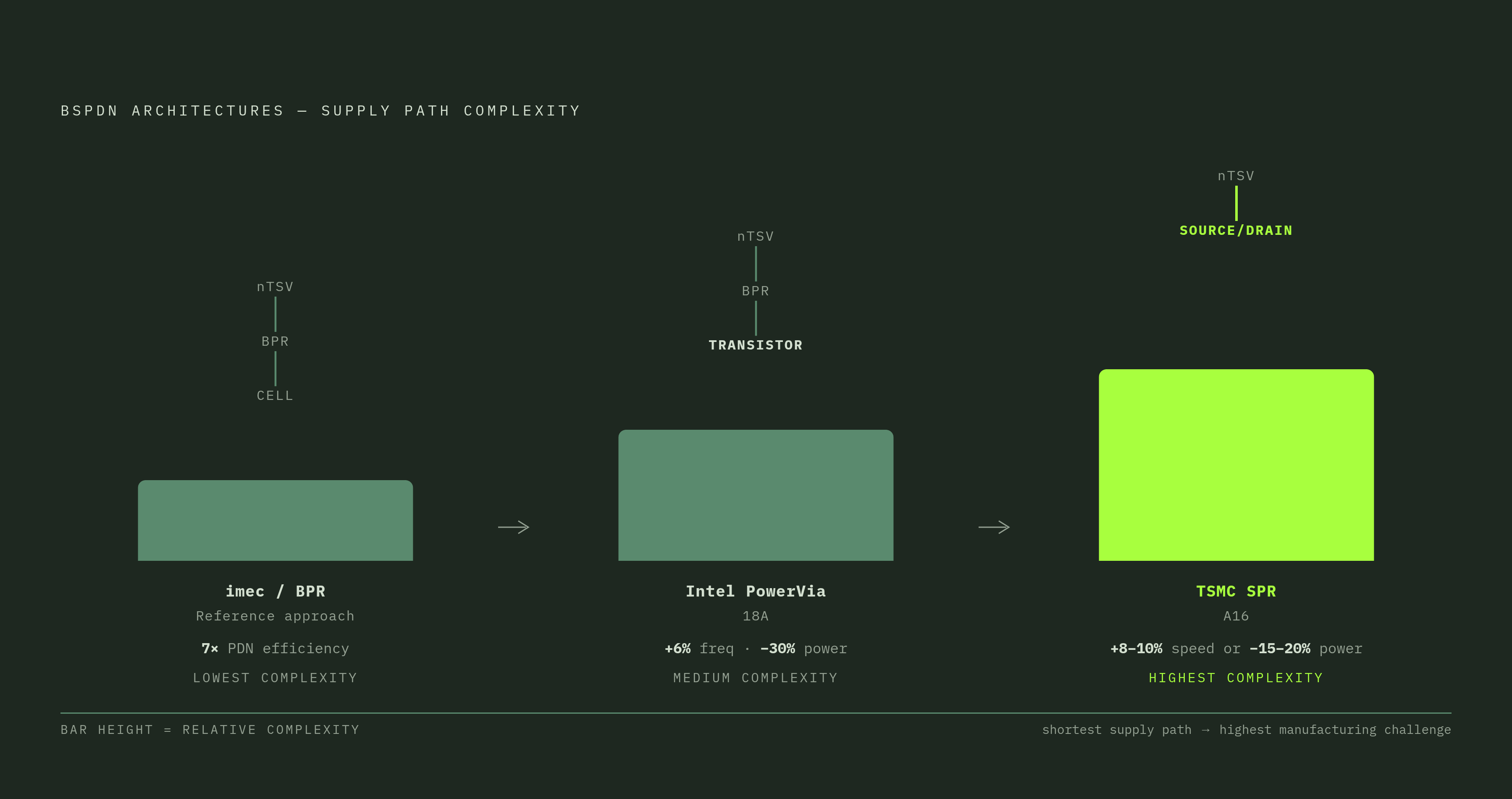 Diagram: Three BSPDN Architectures: Where the Backside Contact Lands. Visualizes: Visualize the three foundry BSPDN architectures as a ranked progression showing where the backside contact connects, moving from least to most complex: imec/BPR…