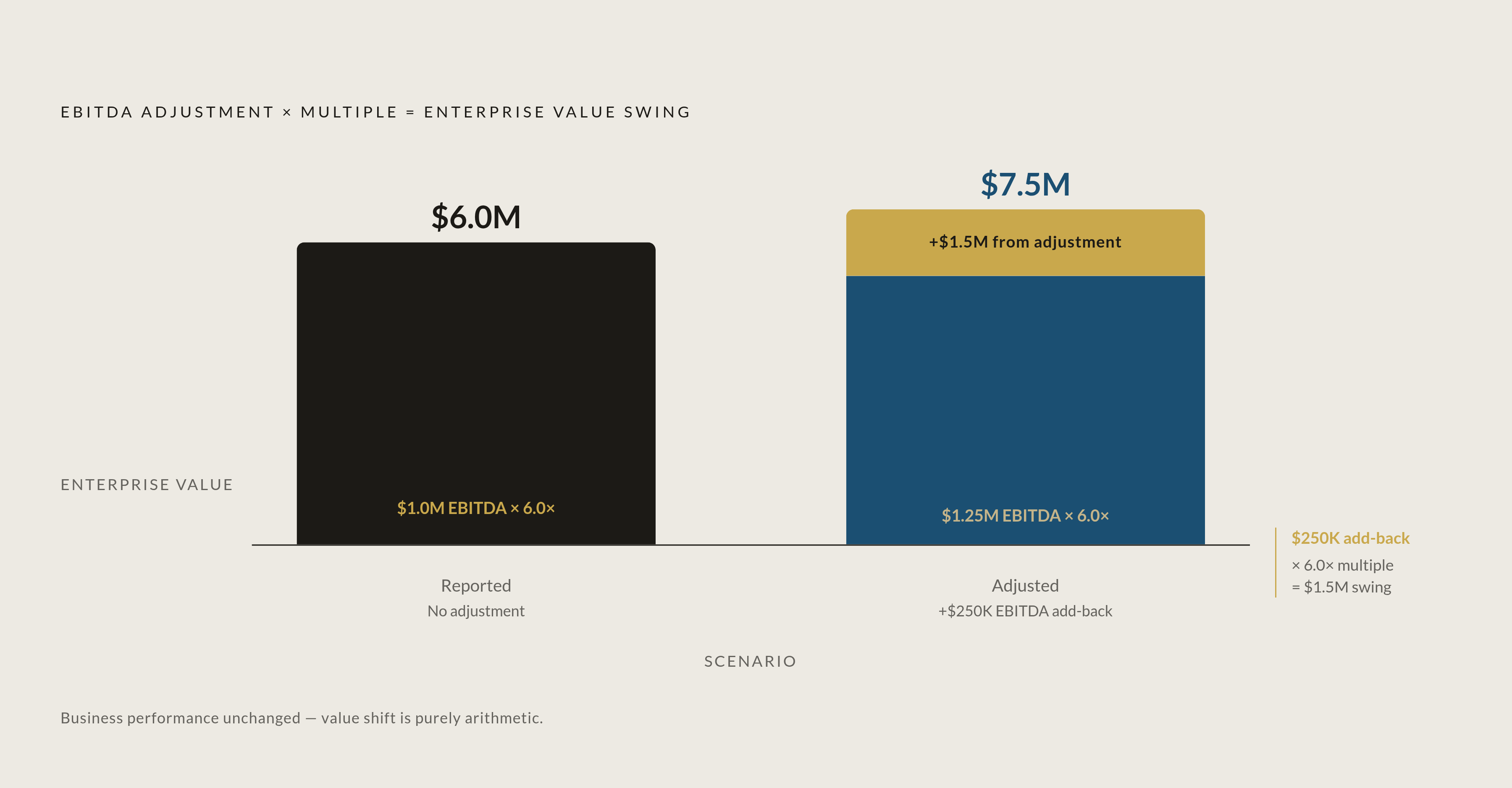 Diagram: How Add-Back Size Moves Enterprise Value. Visualizes: Illustrate the arithmetic of how a $250,000 EBITDA adjustment on a $1 million reported EBITDA business, applied at a 6.0x multiple, produces a material swing in enterprise value —…